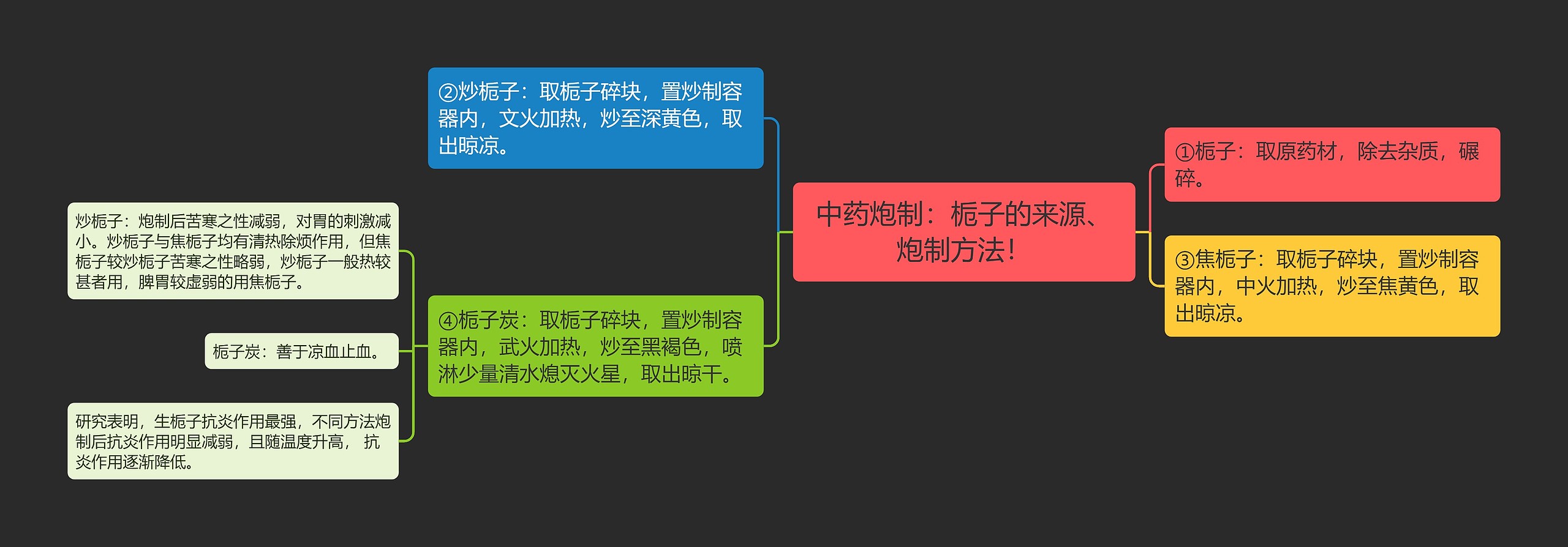 中药炮制：栀子的来源、炮制方法！