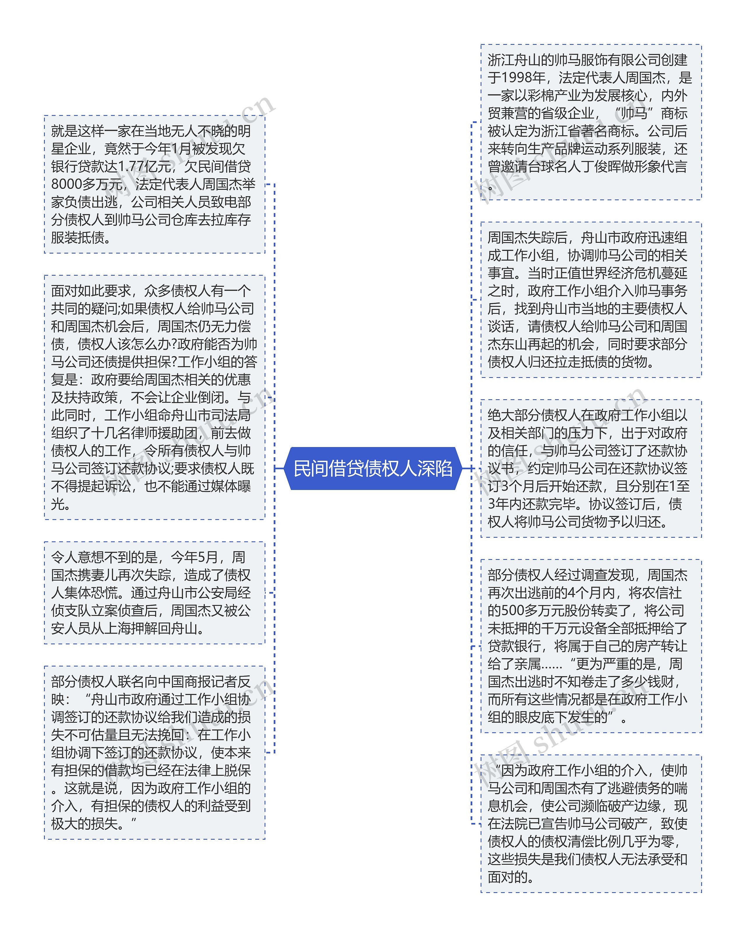 民间借贷债权人深陷思维导图