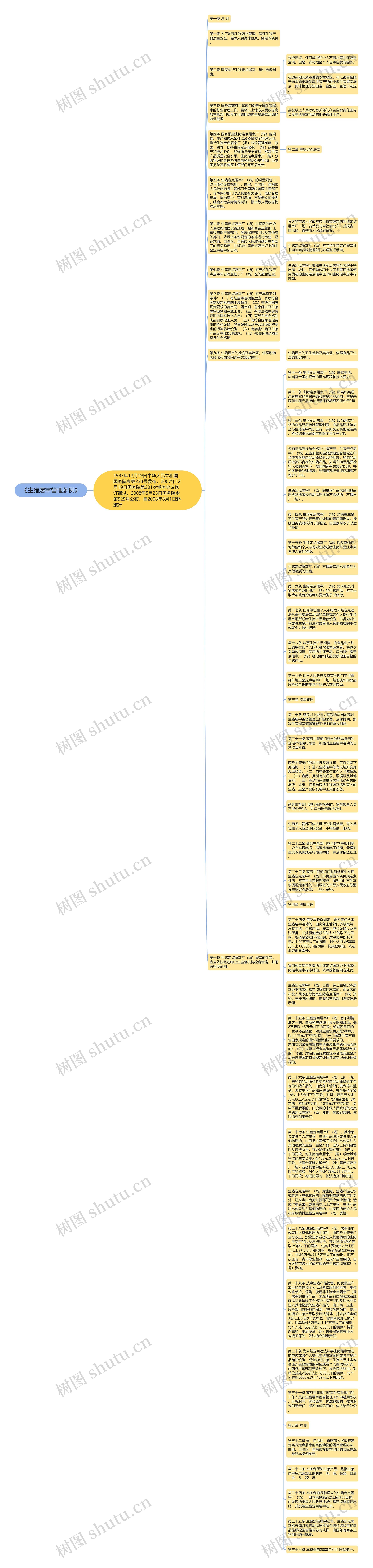 《生猪屠宰管理条例》思维导图