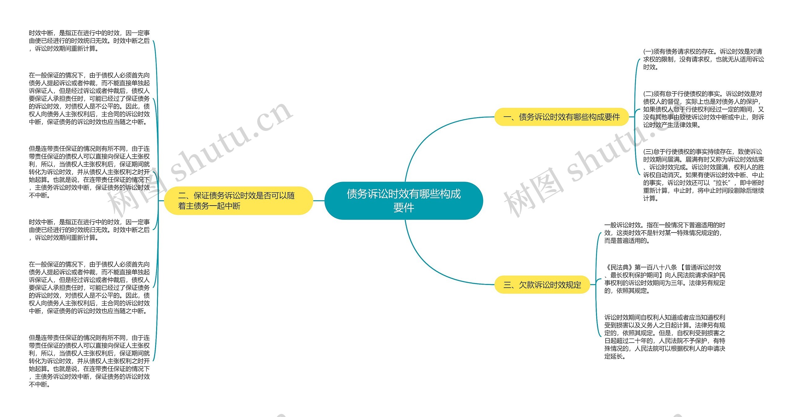 债务诉讼时效有哪些构成要件