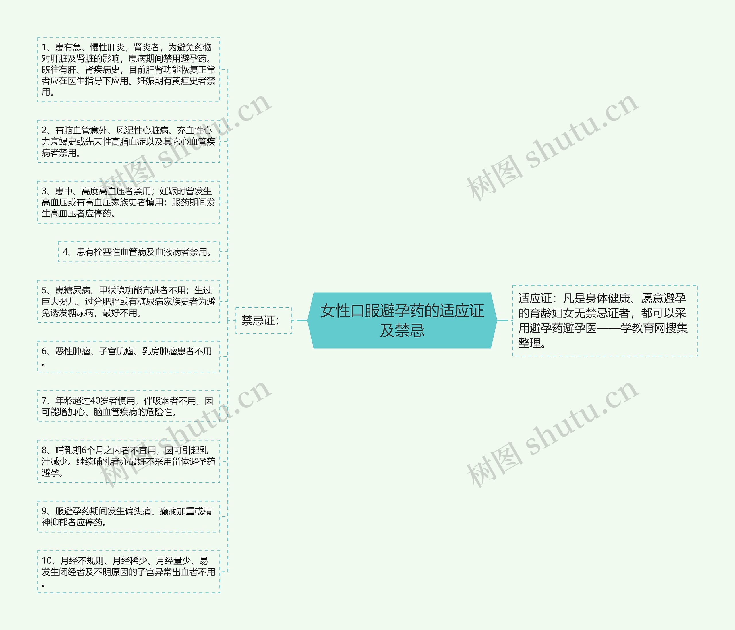 女性口服避孕药的适应证及禁忌思维导图