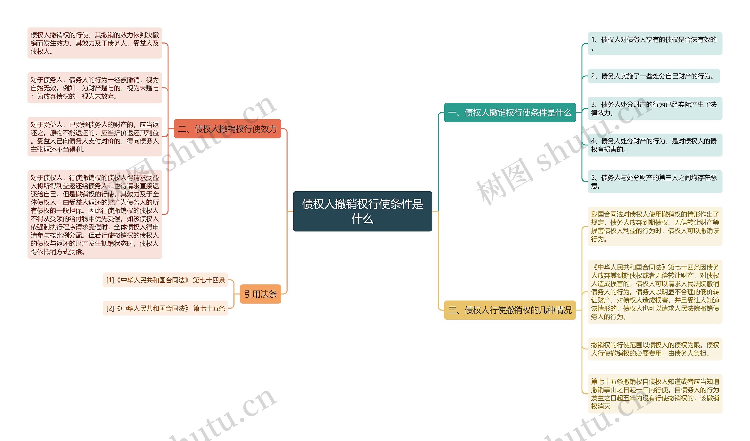 债权人撤销权行使条件是什么思维导图