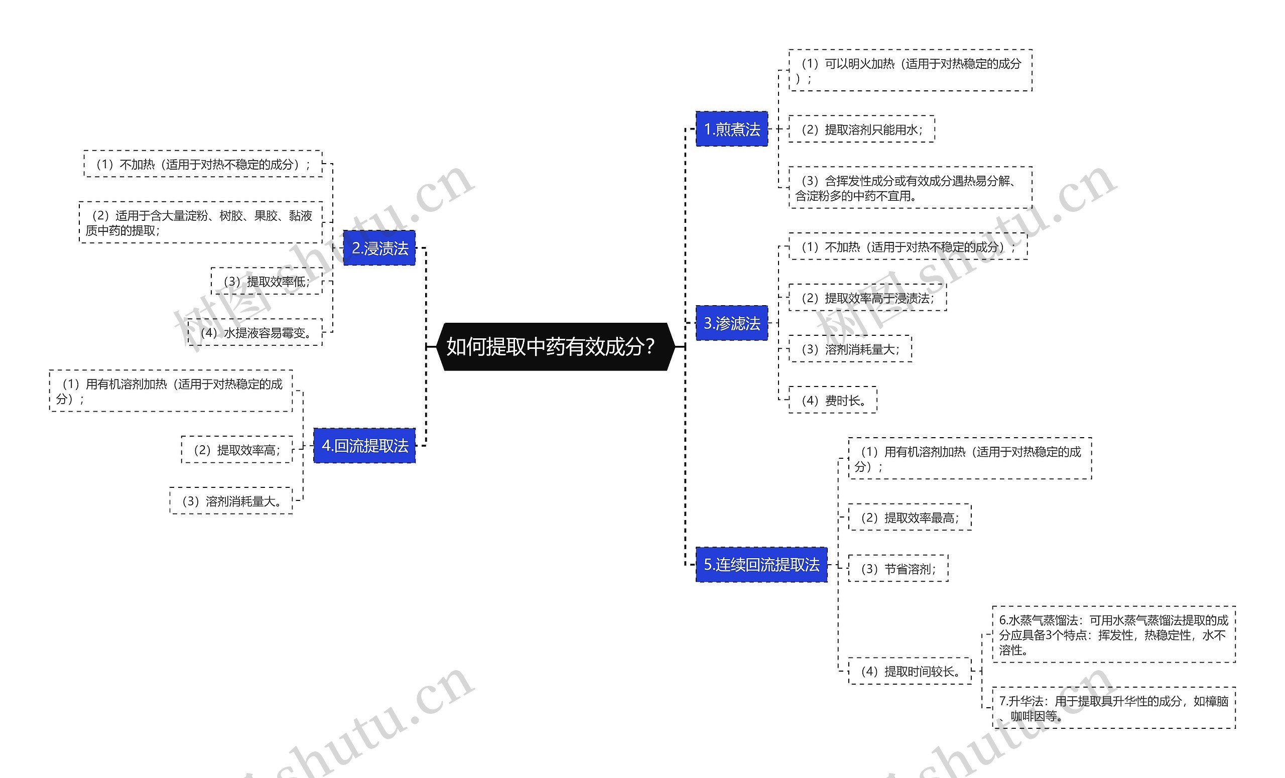 如何提取中药有效成分？思维导图