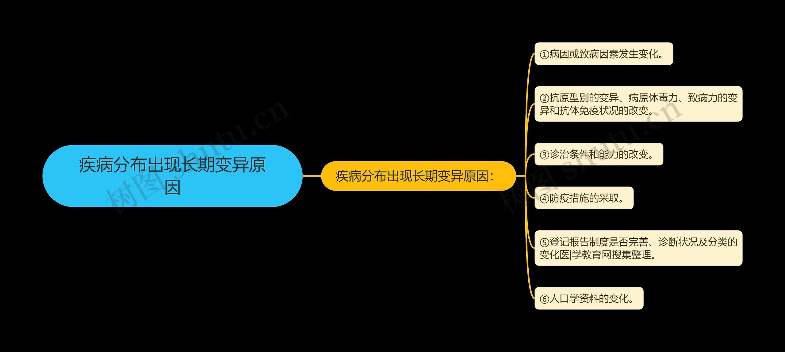 疾病分布出现长期变异原因