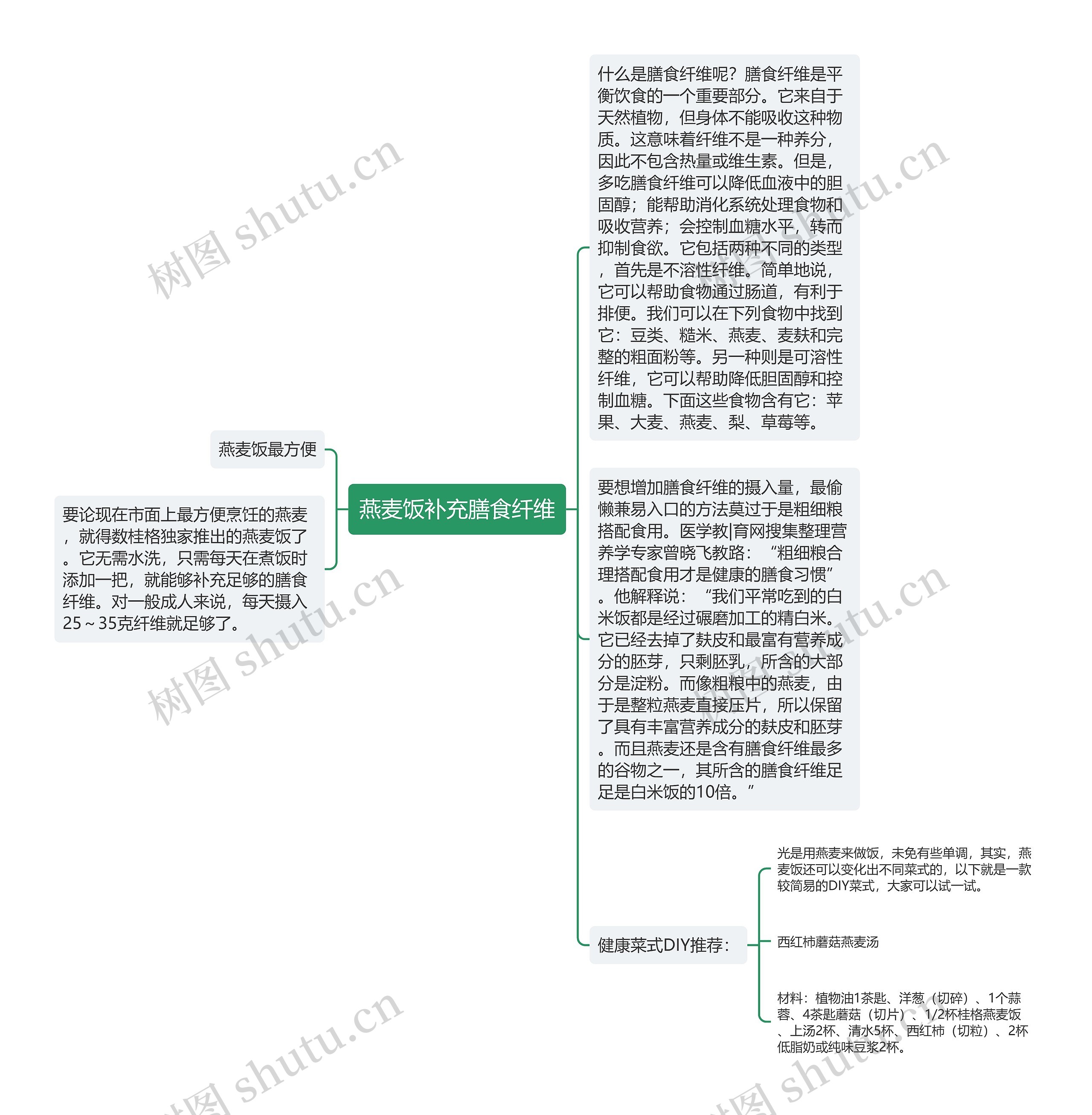 燕麦饭补充膳食纤维思维导图