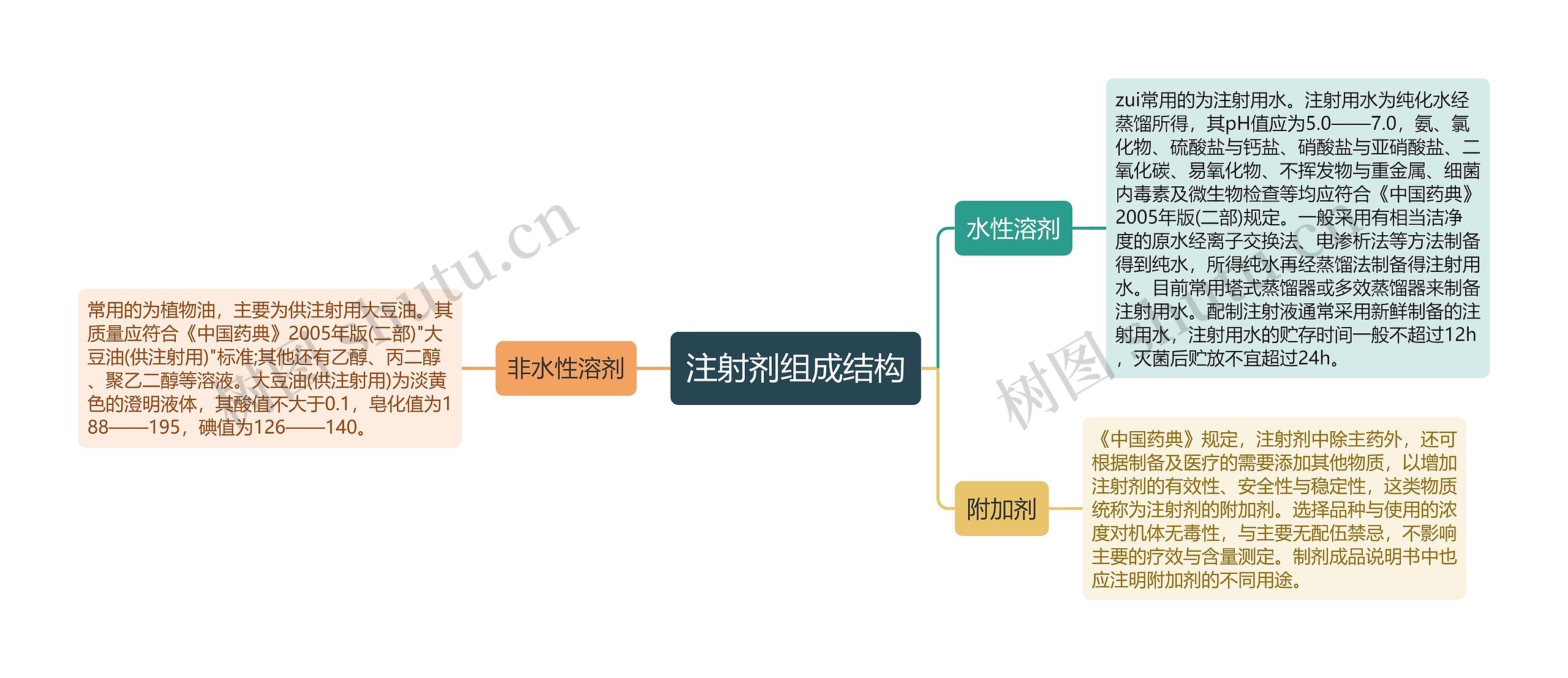 注射剂组成结构