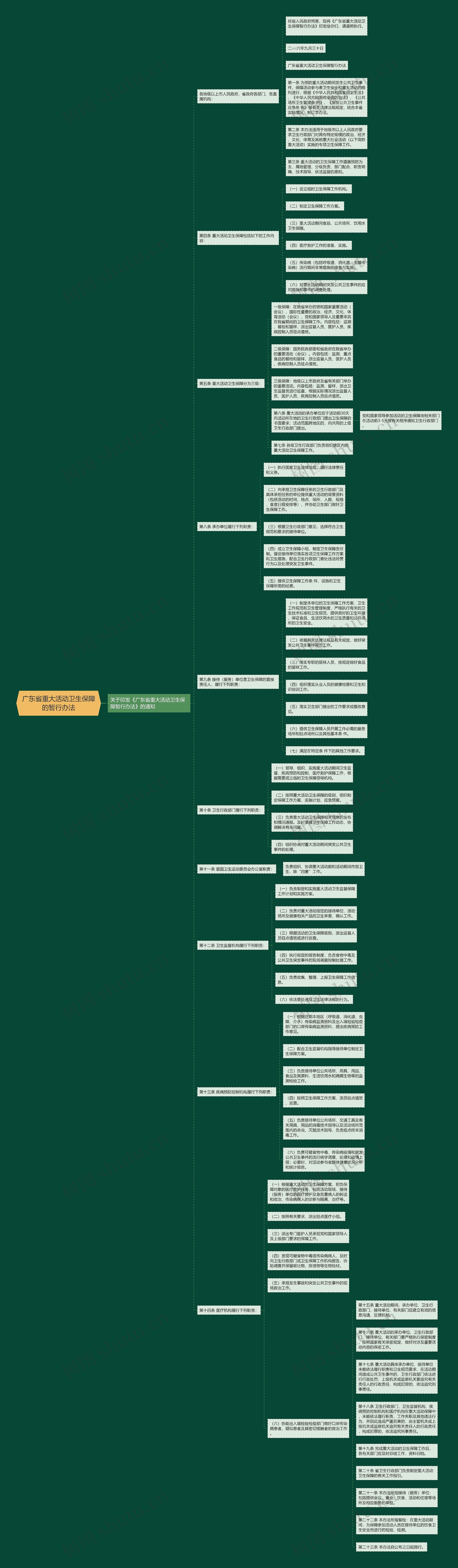 广东省重大活动卫生保障的暂行办法思维导图