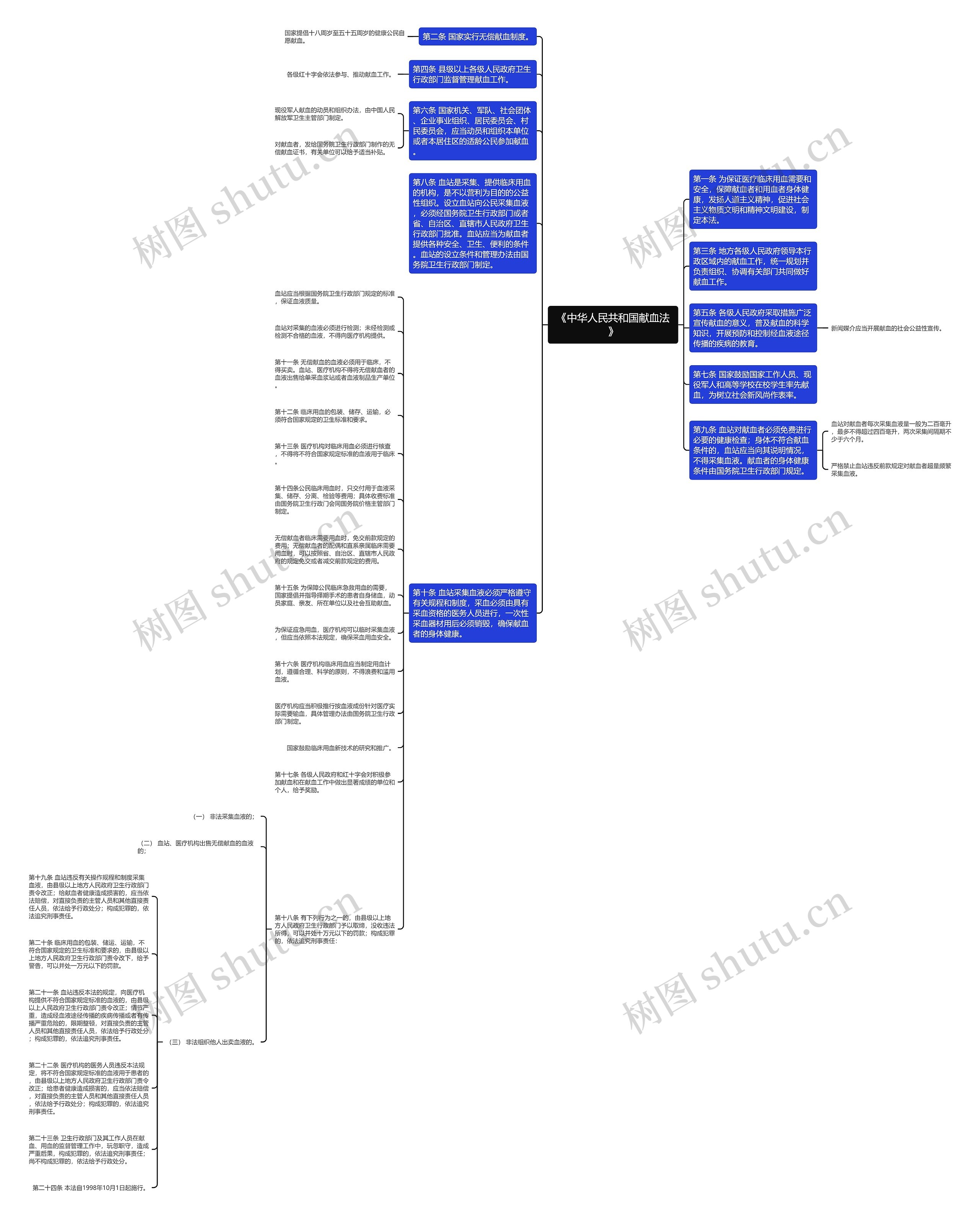 《中华人民共和国献血法》思维导图