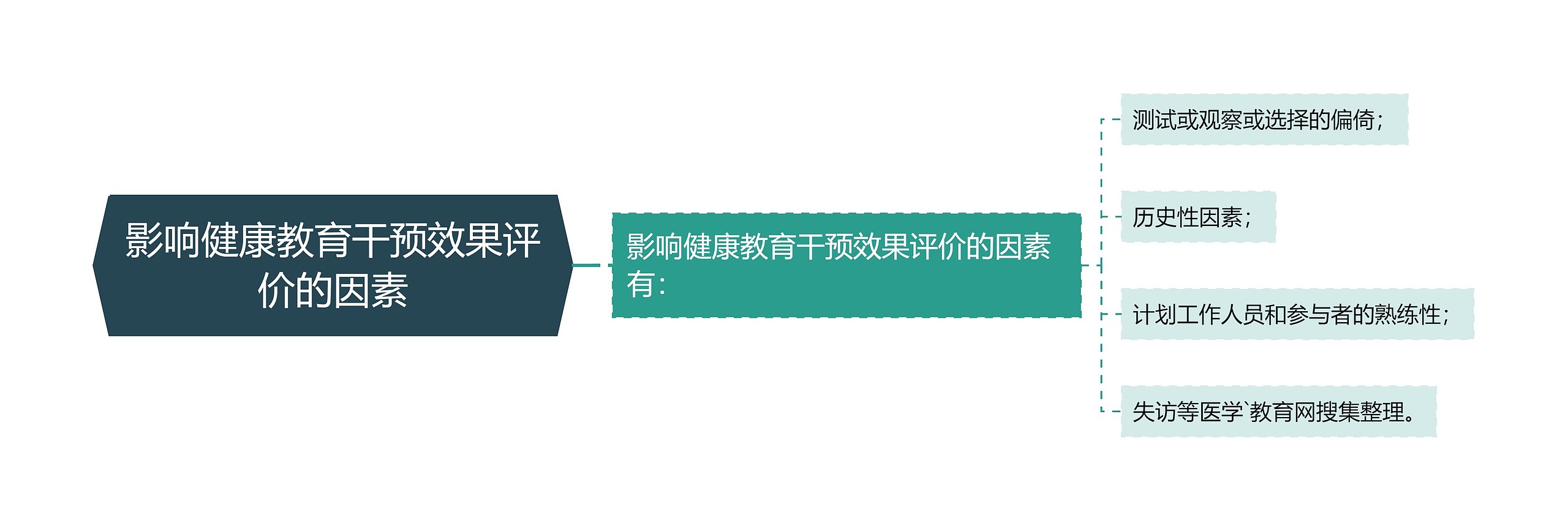 影响健康教育干预效果评价的因素思维导图