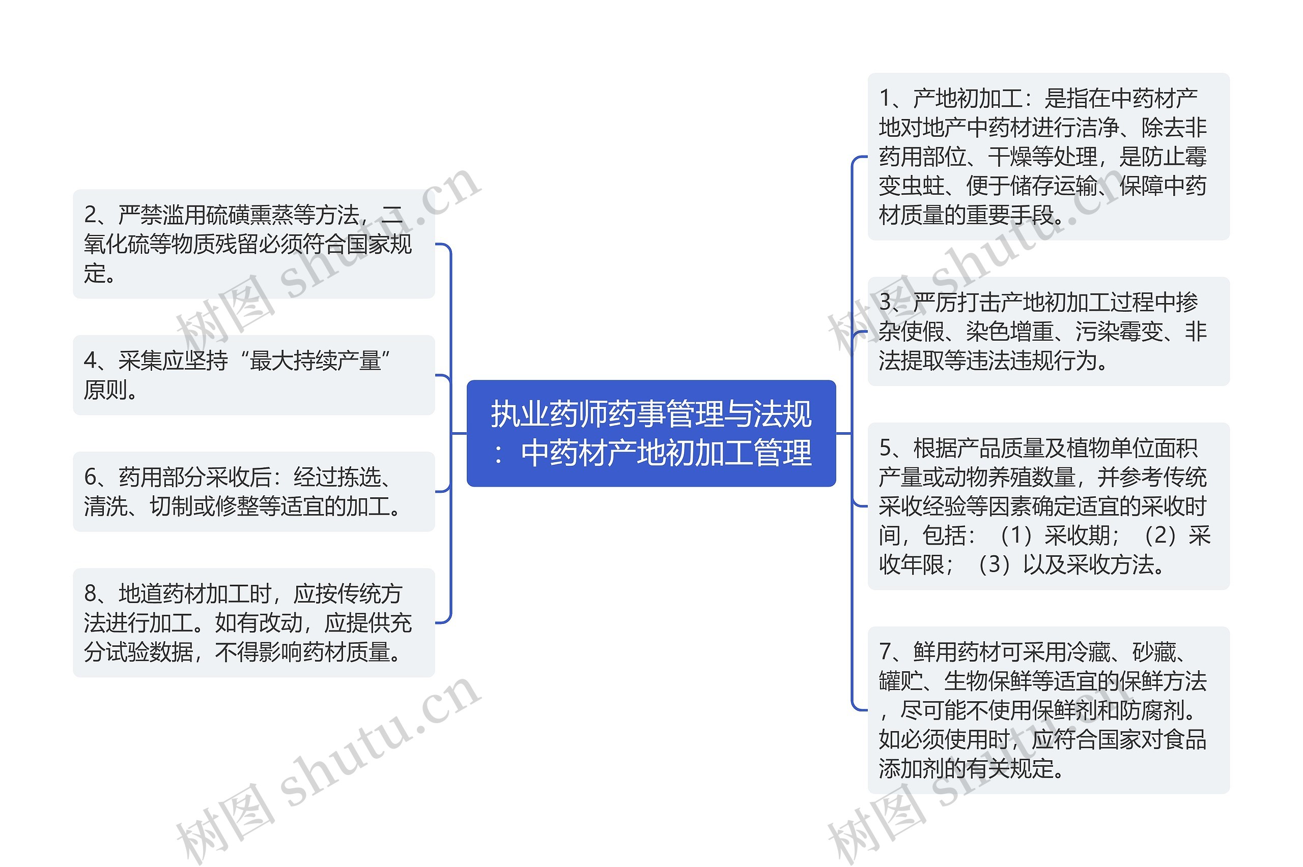 执业药师药事管理与法规：中药材产地初加工管理思维导图