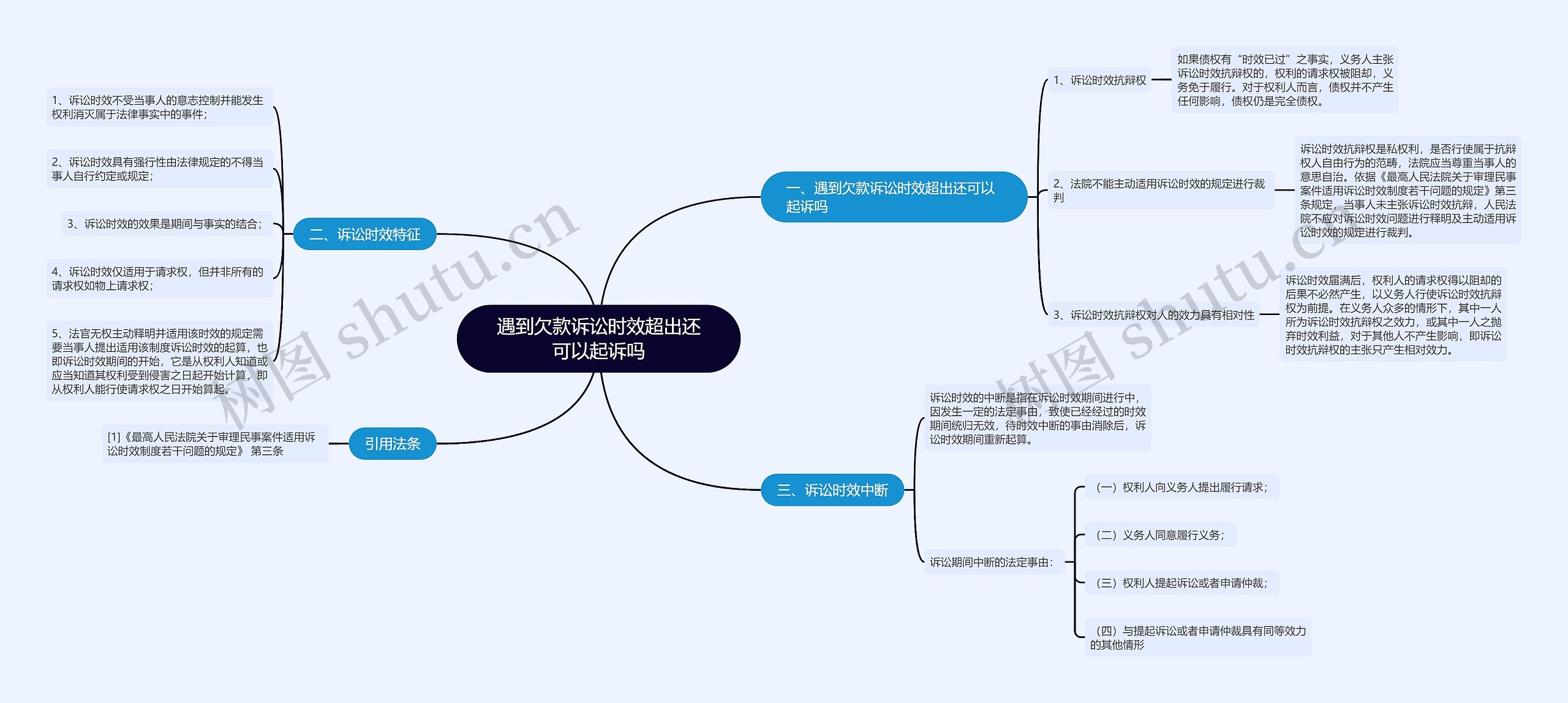 遇到欠款诉讼时效超出还可以起诉吗思维导图