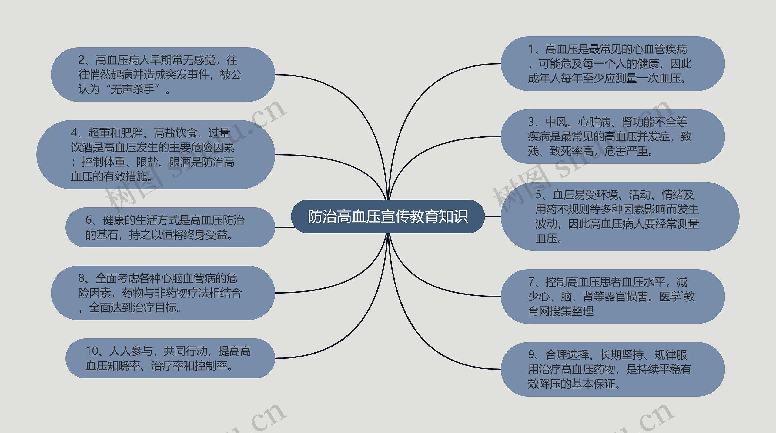 防治高血压宣传教育知识思维导图