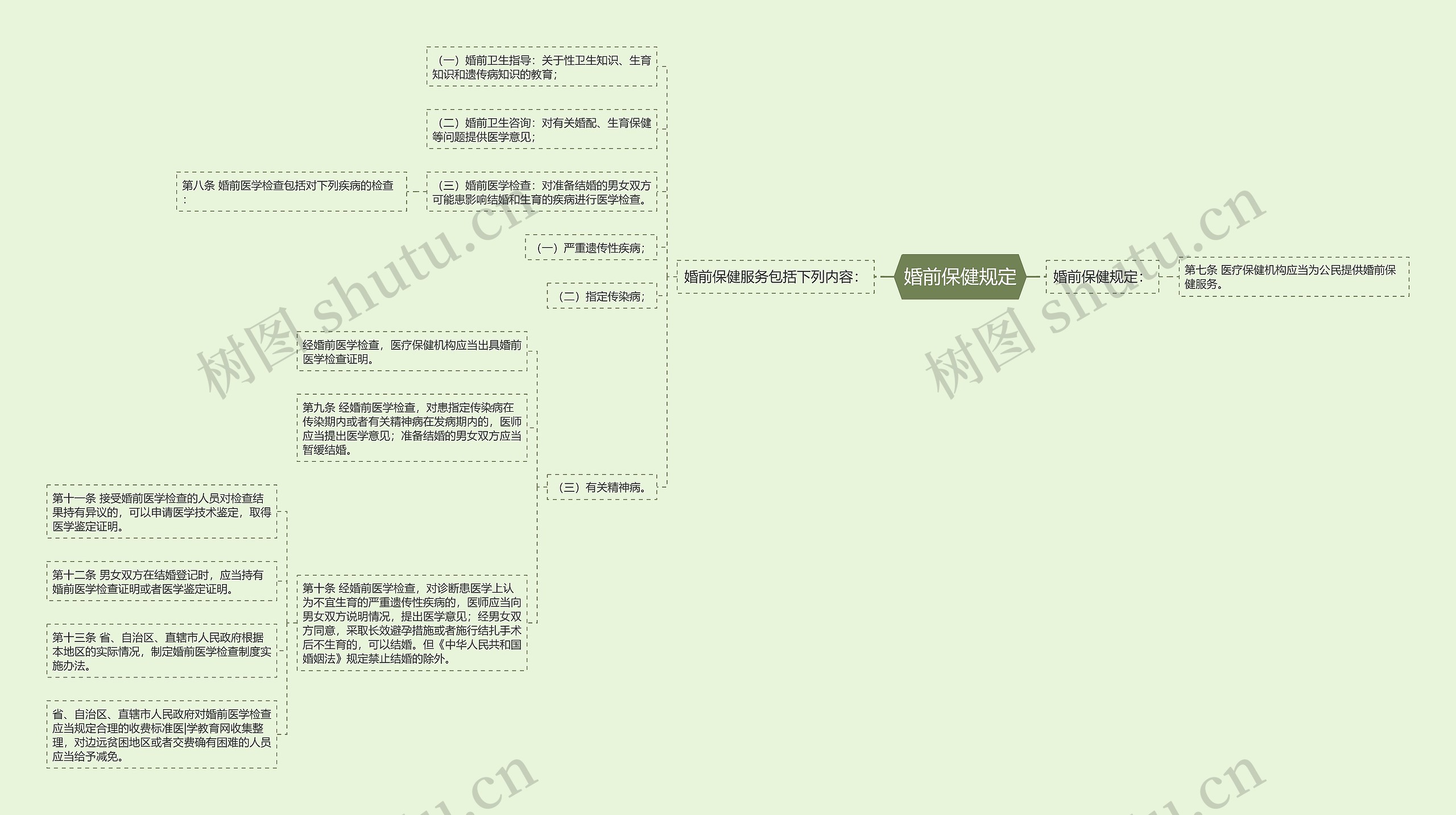 婚前保健规定思维导图