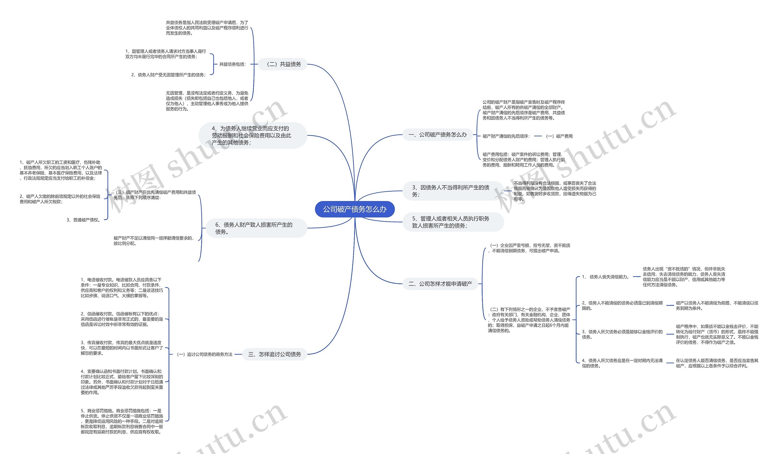 公司破产债务怎么办思维导图
