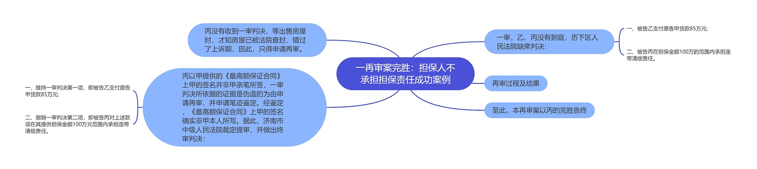 一再审案完胜：担保人不承担担保责任成功案例思维导图