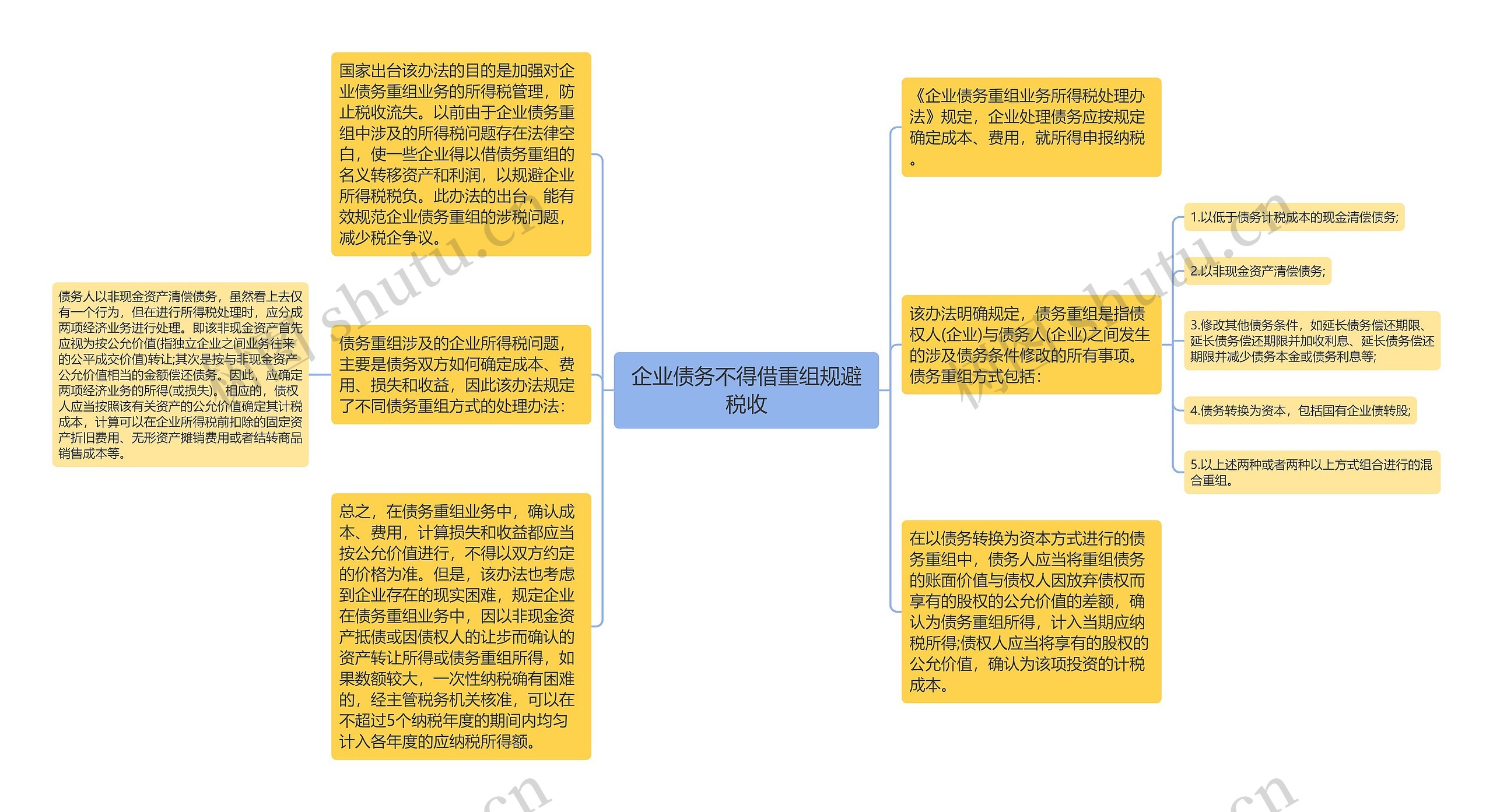 企业债务不得借重组规避税收思维导图