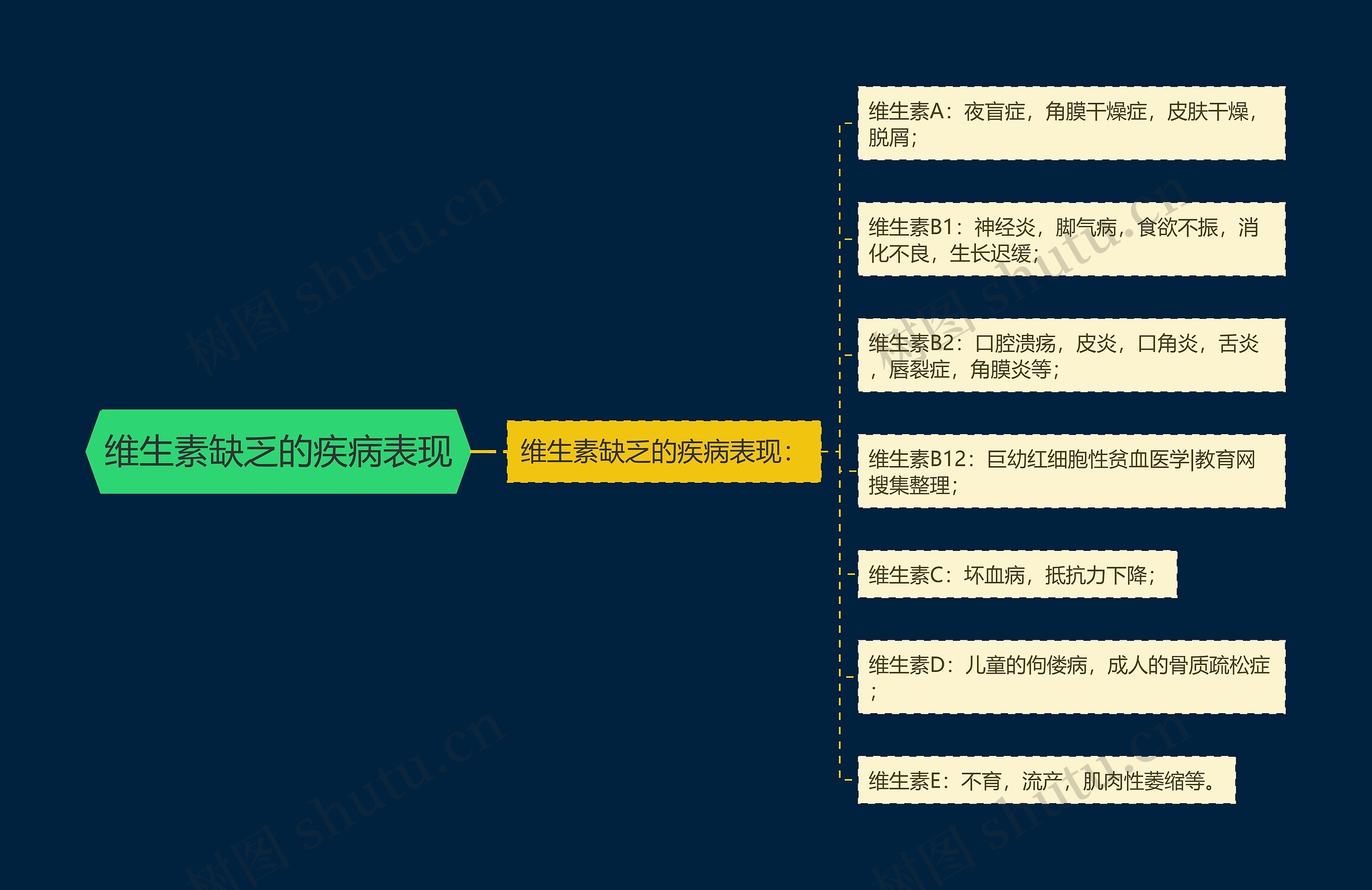 维生素缺乏的疾病表现