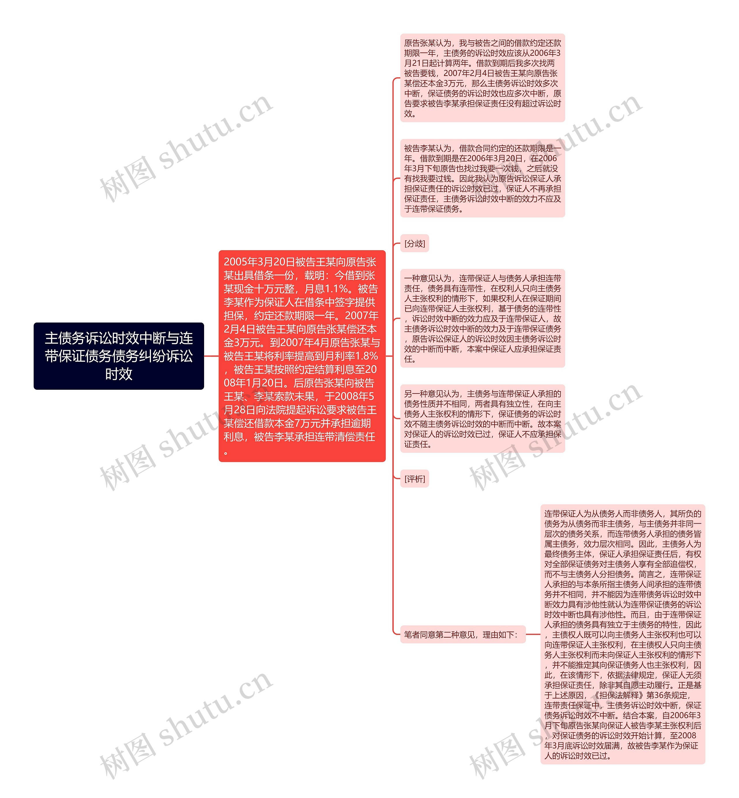 主债务诉讼时效中断与连带保证债务债务纠纷诉讼时效思维导图