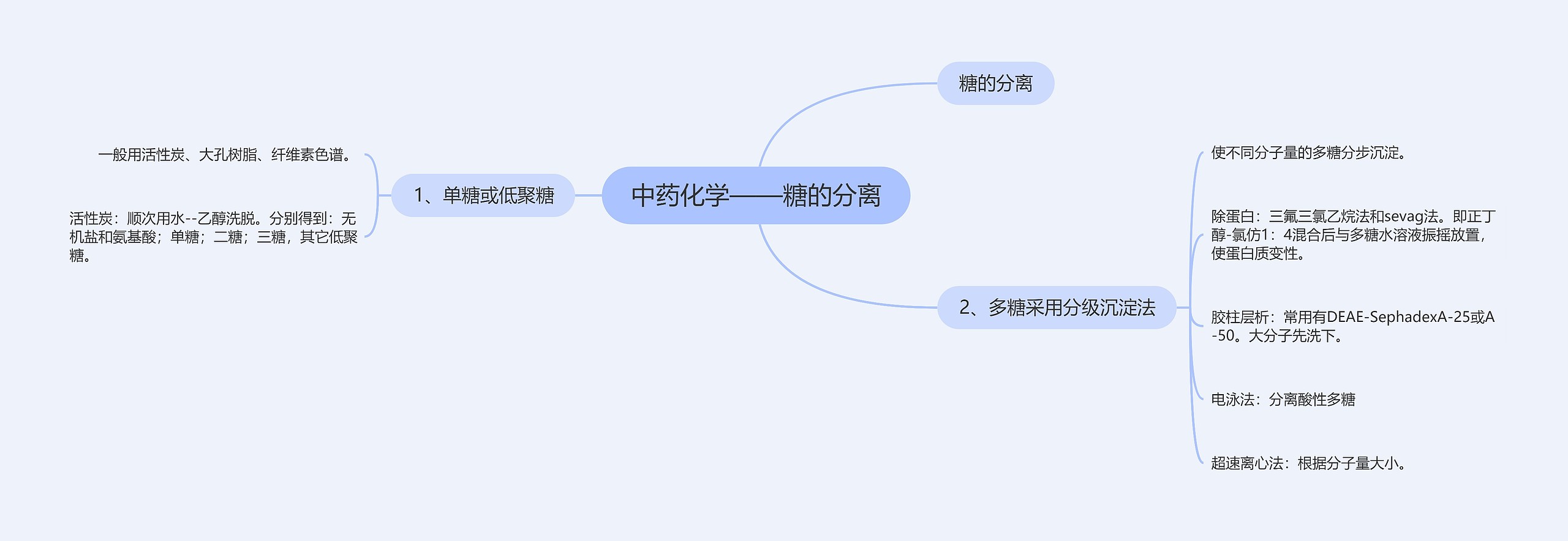 中药化学——糖的分离