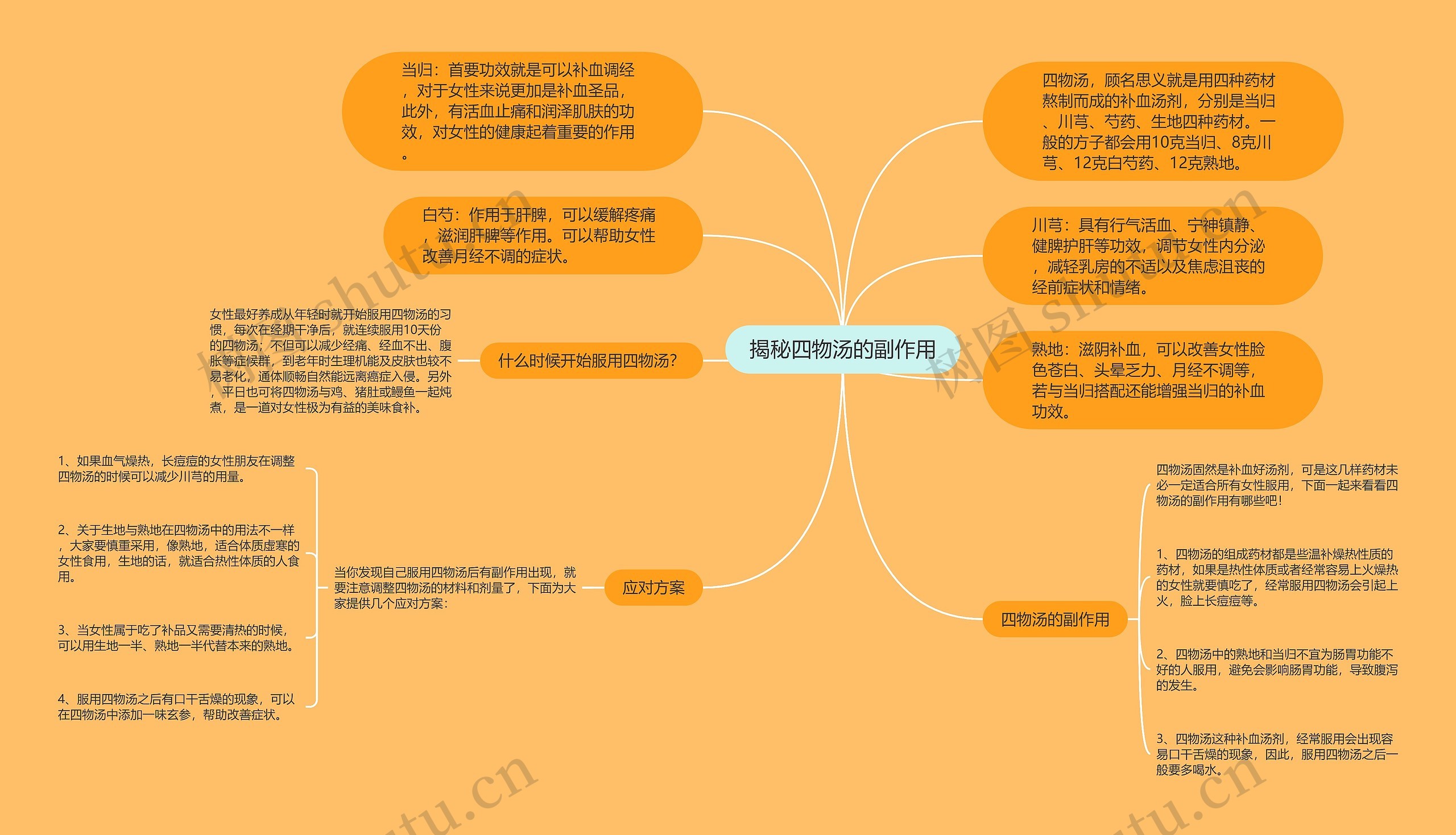 揭秘四物汤的副作用思维导图