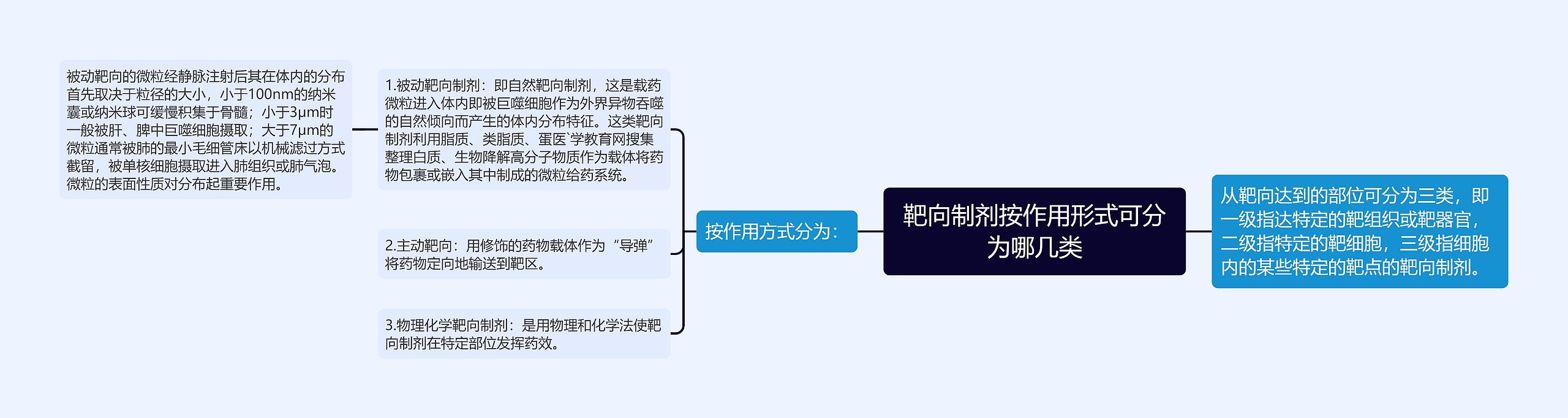 靶向制剂按作用形式可分为哪几类思维导图