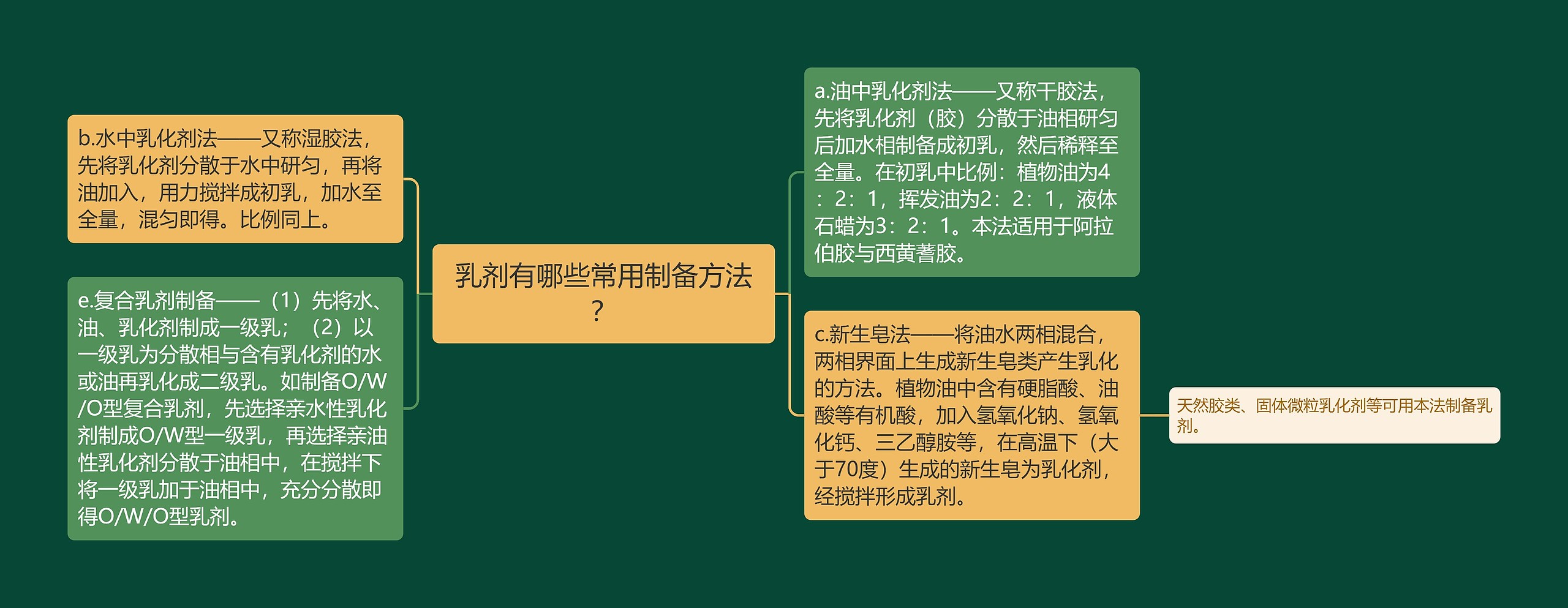 乳剂有哪些常用制备方法? 乳剂有哪些常用制备方法?