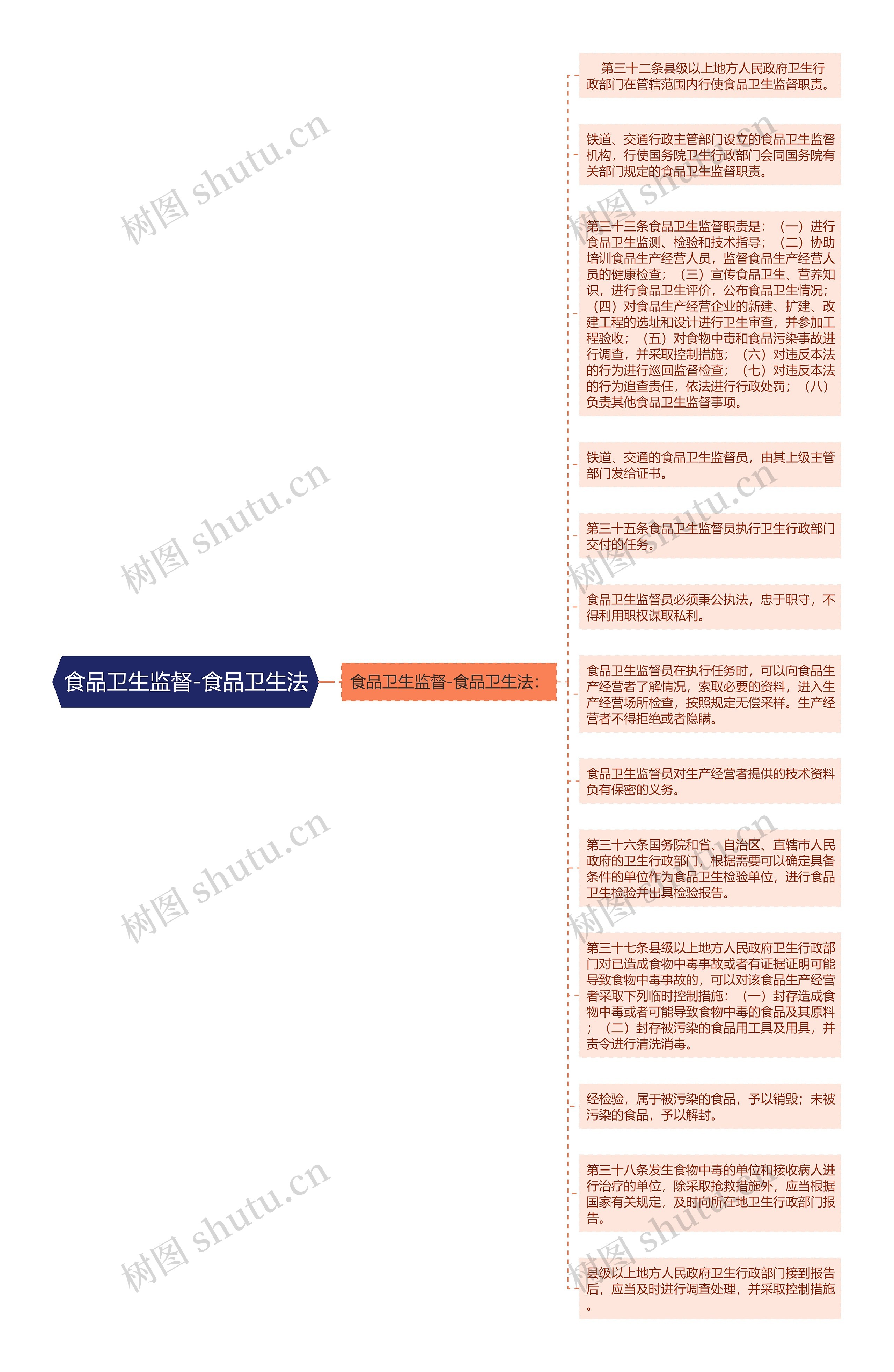 食品卫生监督-食品卫生法