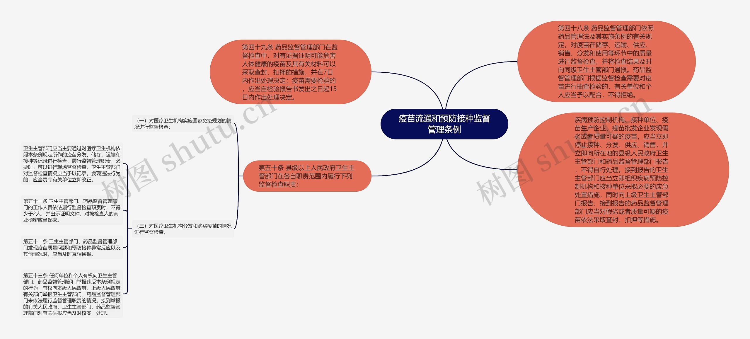 疫苗流通和预防接种监督管理条例