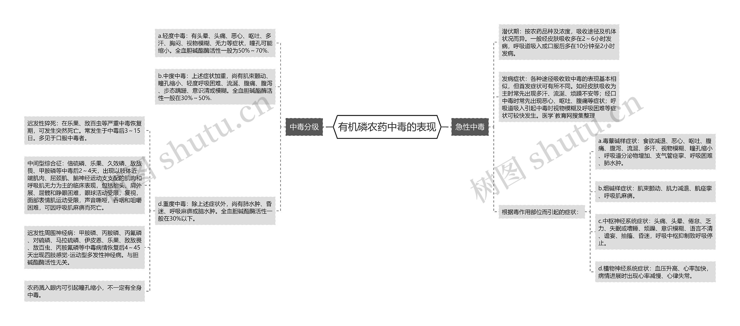 有机磷农药中毒的表现思维导图