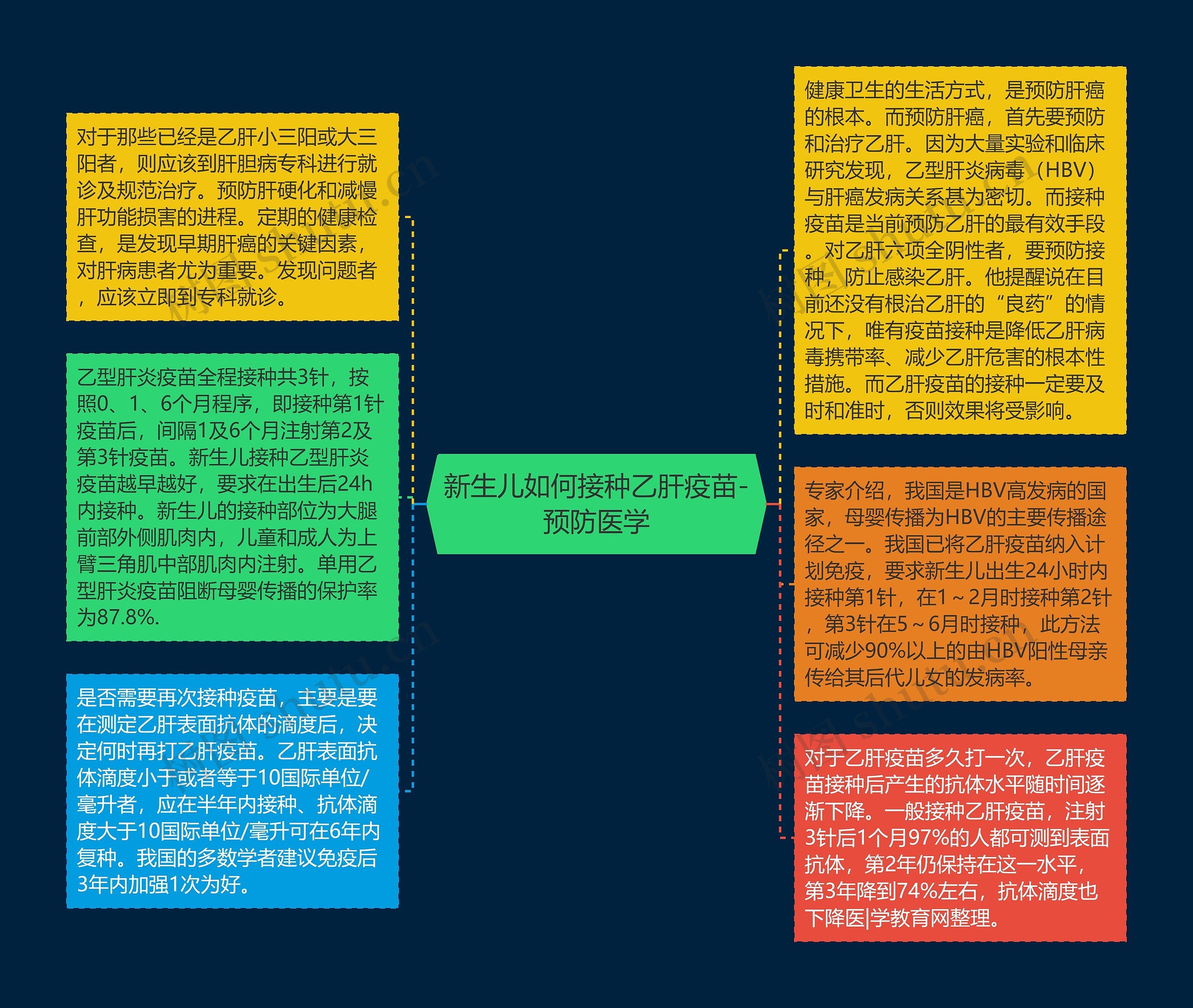 新生儿如何接种乙肝疫苗-预防医学思维导图