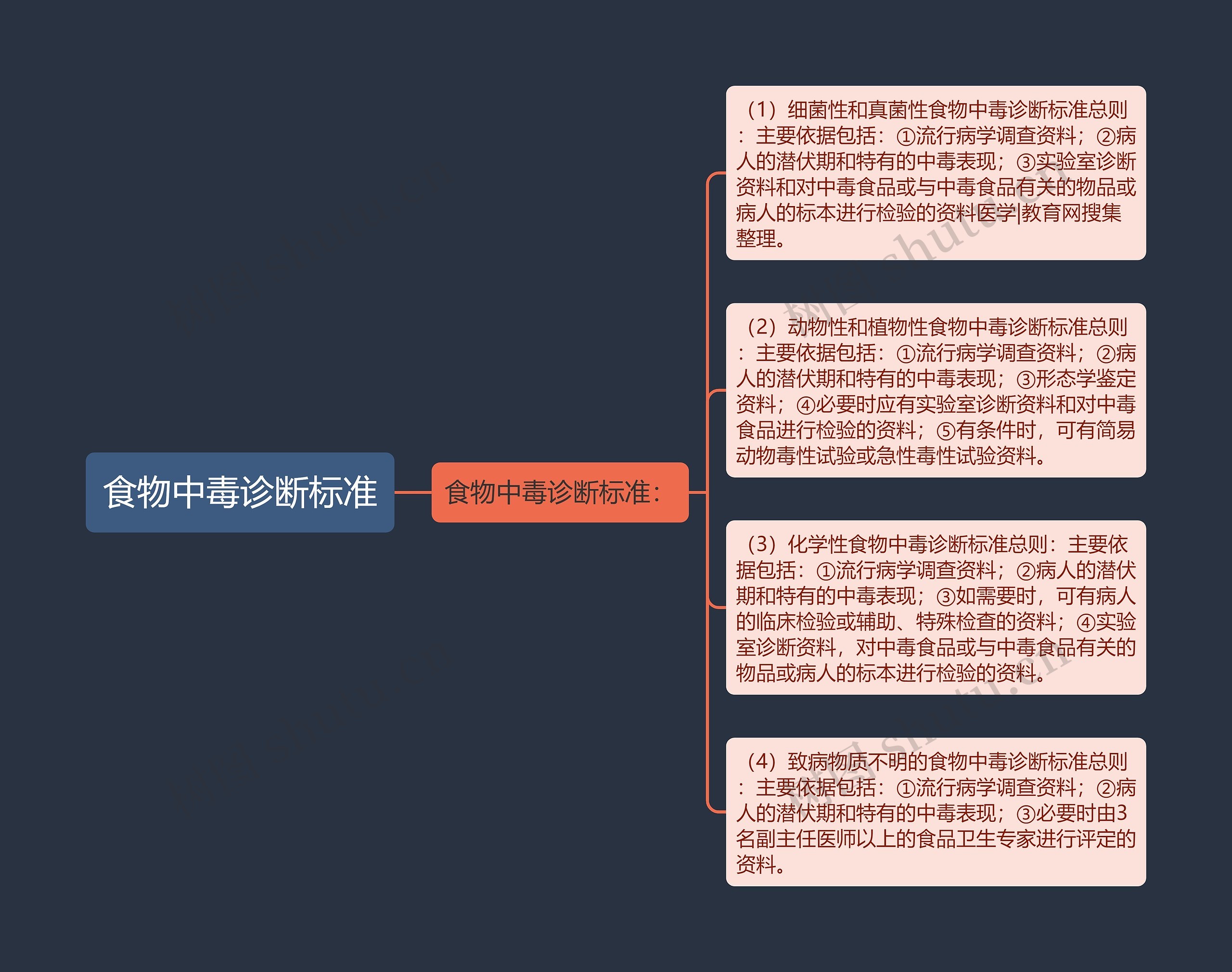 食物中毒诊断标准思维导图