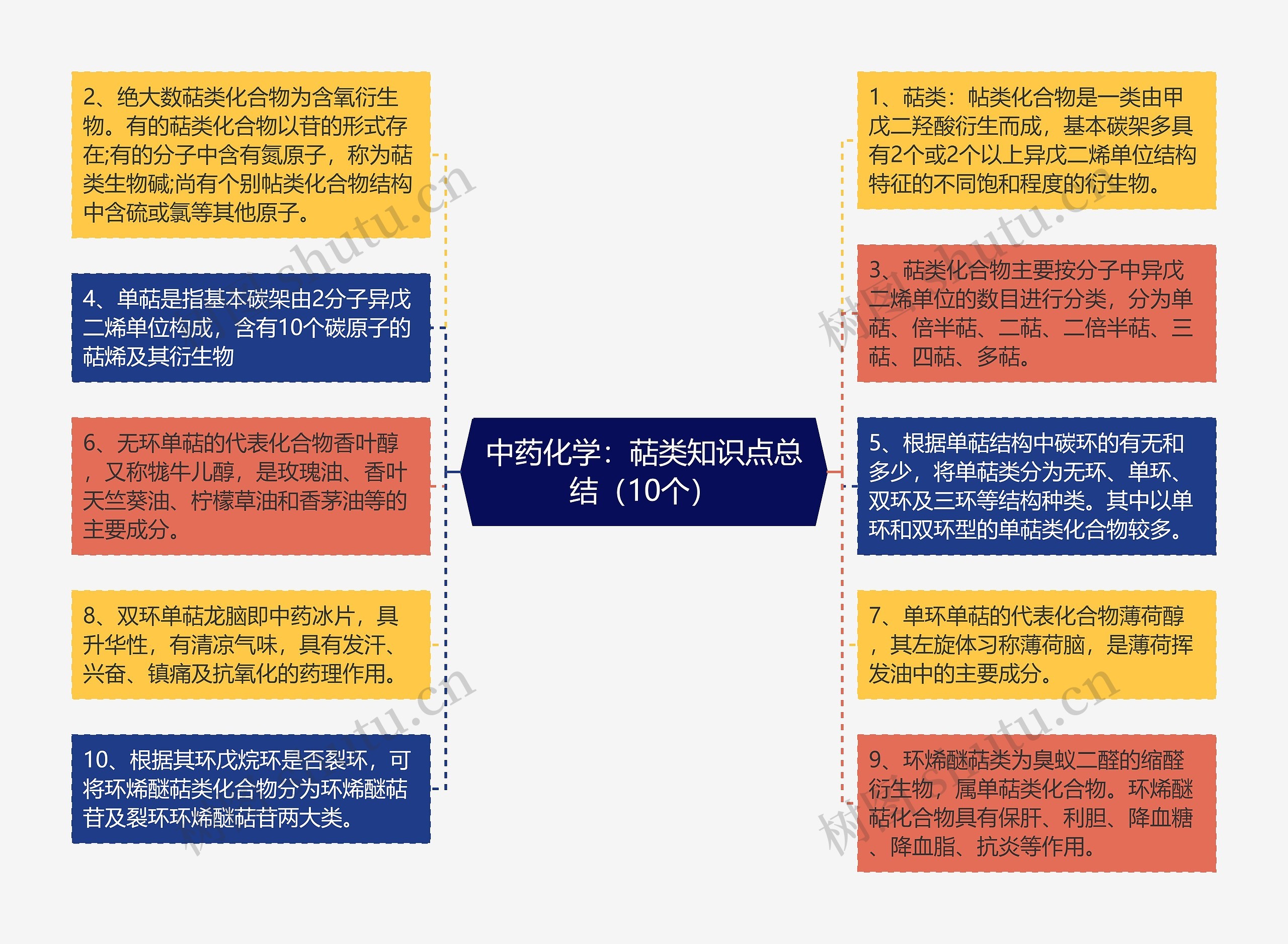 中药化学：萜类知识点总结（10个）思维导图