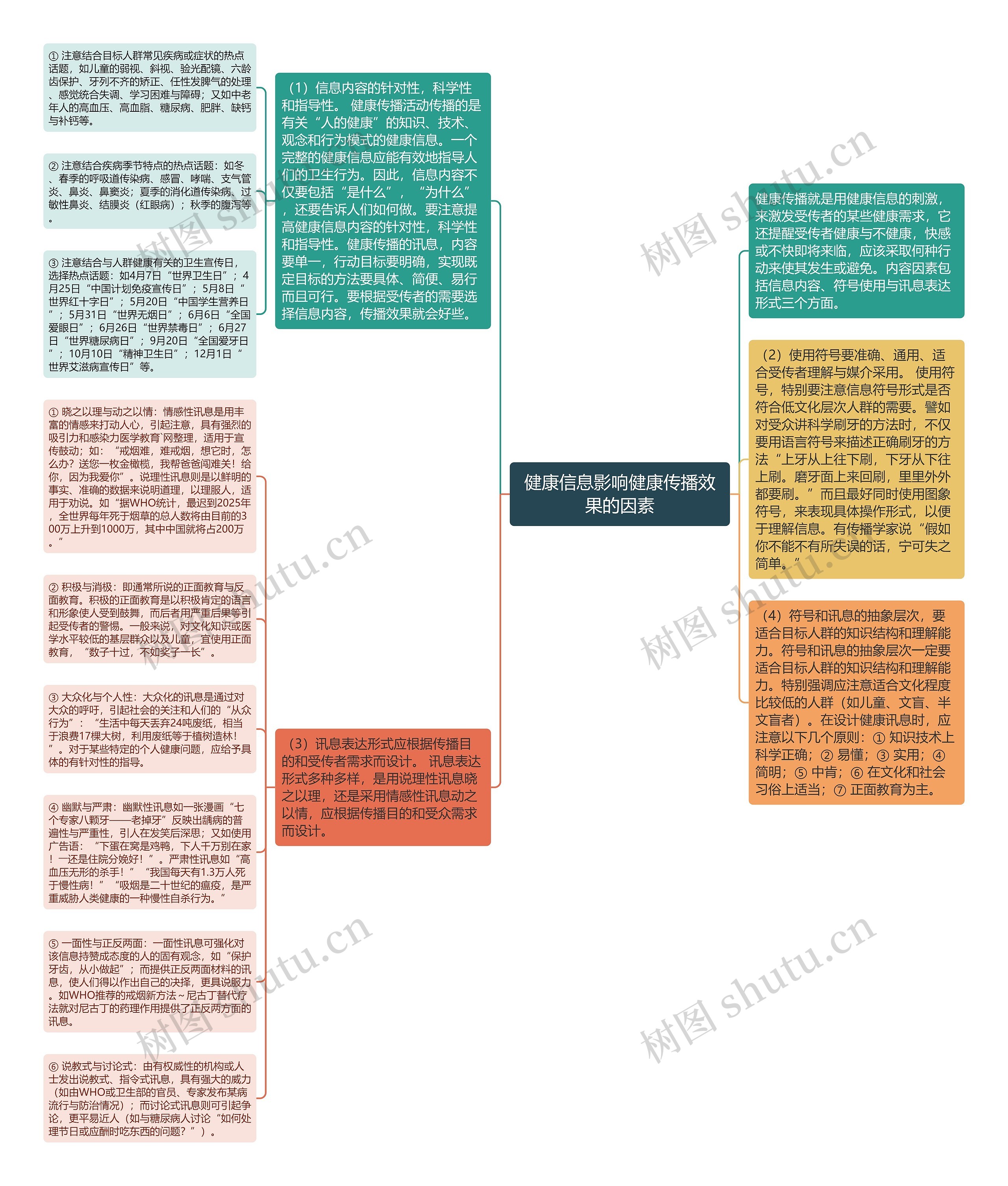 健康信息影响健康传播效果的因素思维导图