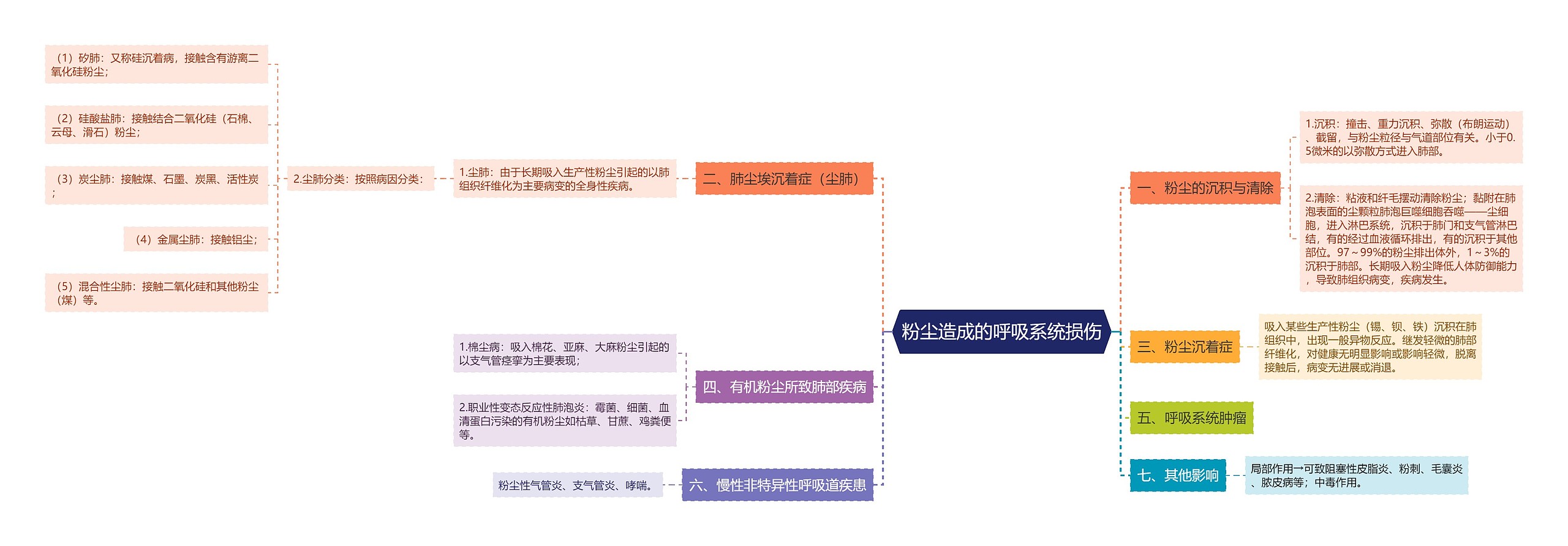 粉尘造成的呼吸系统损伤思维导图