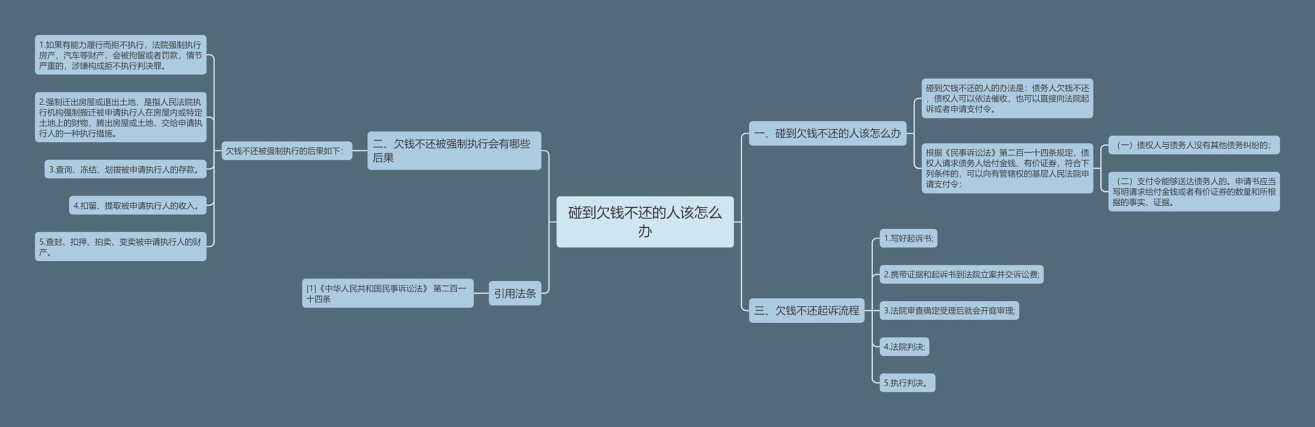 碰到欠钱不还的人该怎么办思维导图