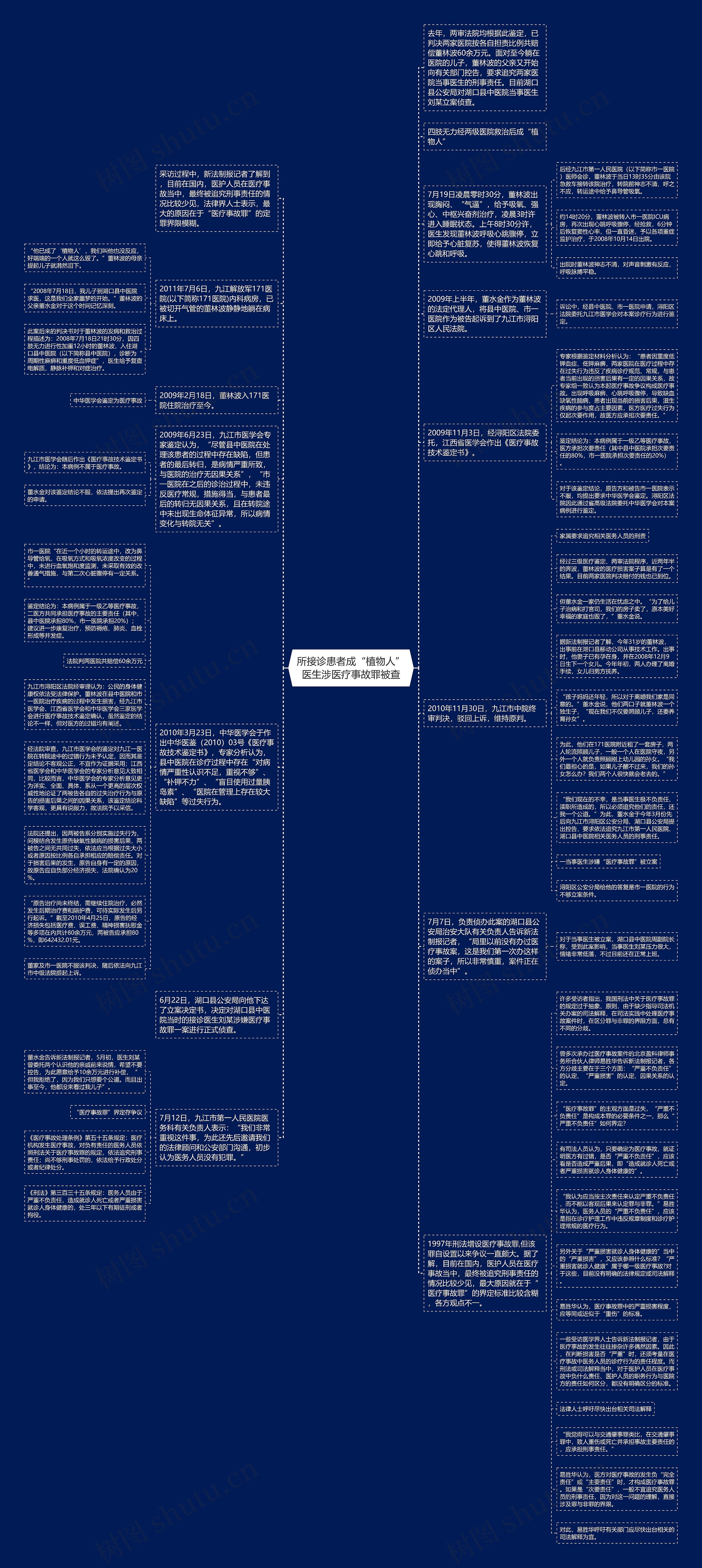 所接诊患者成“植物人”医生涉医疗事故罪被查思维导图