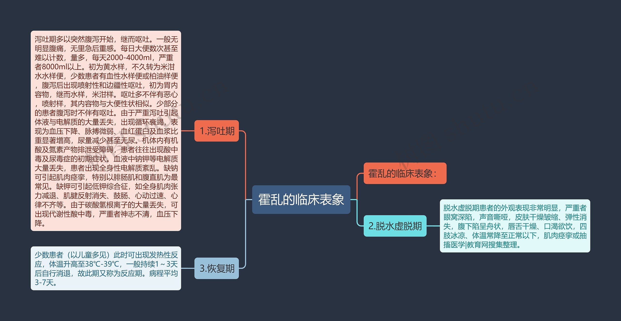 霍乱的临床表象思维导图