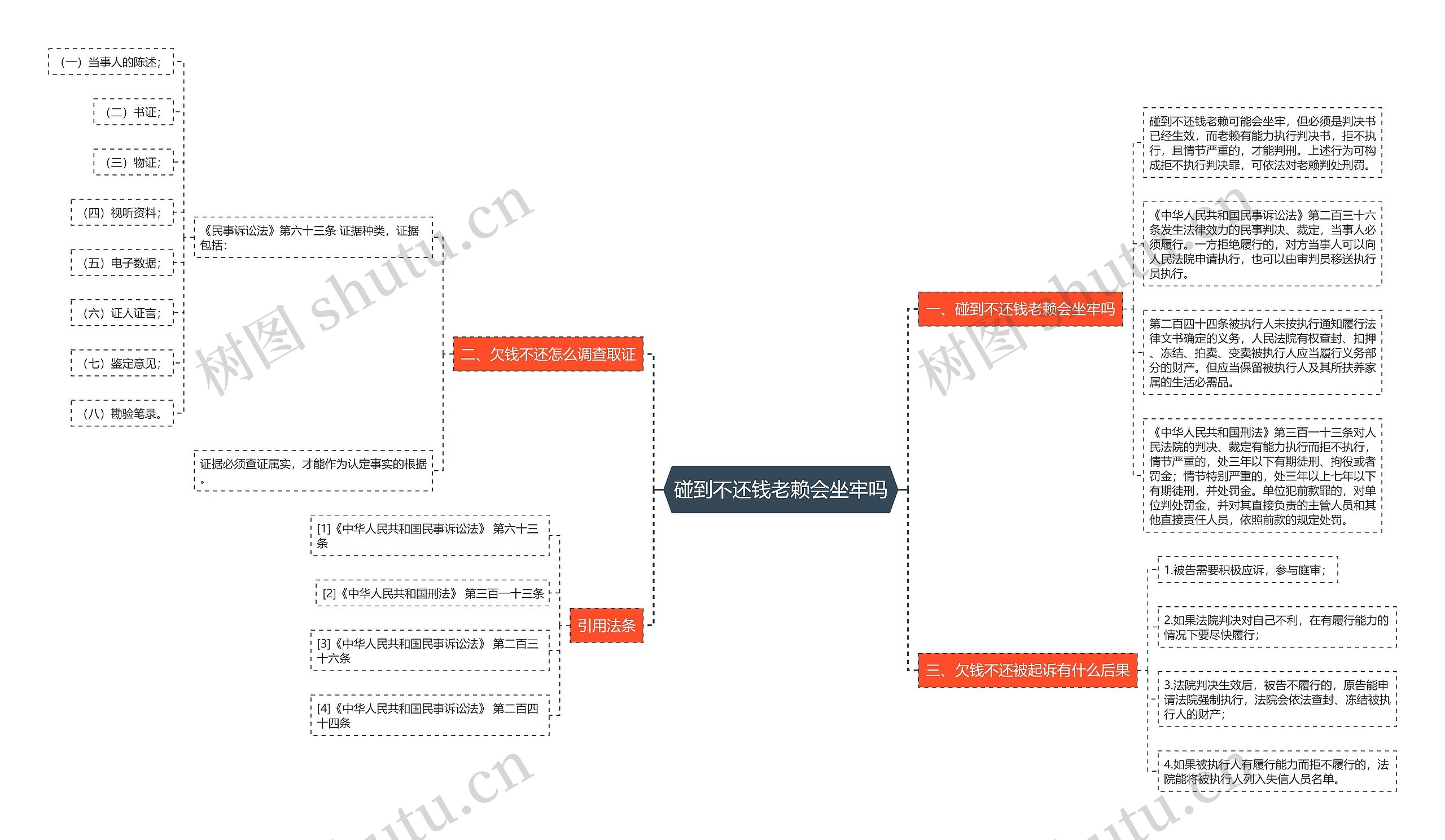 碰到不还钱老赖会坐牢吗思维导图