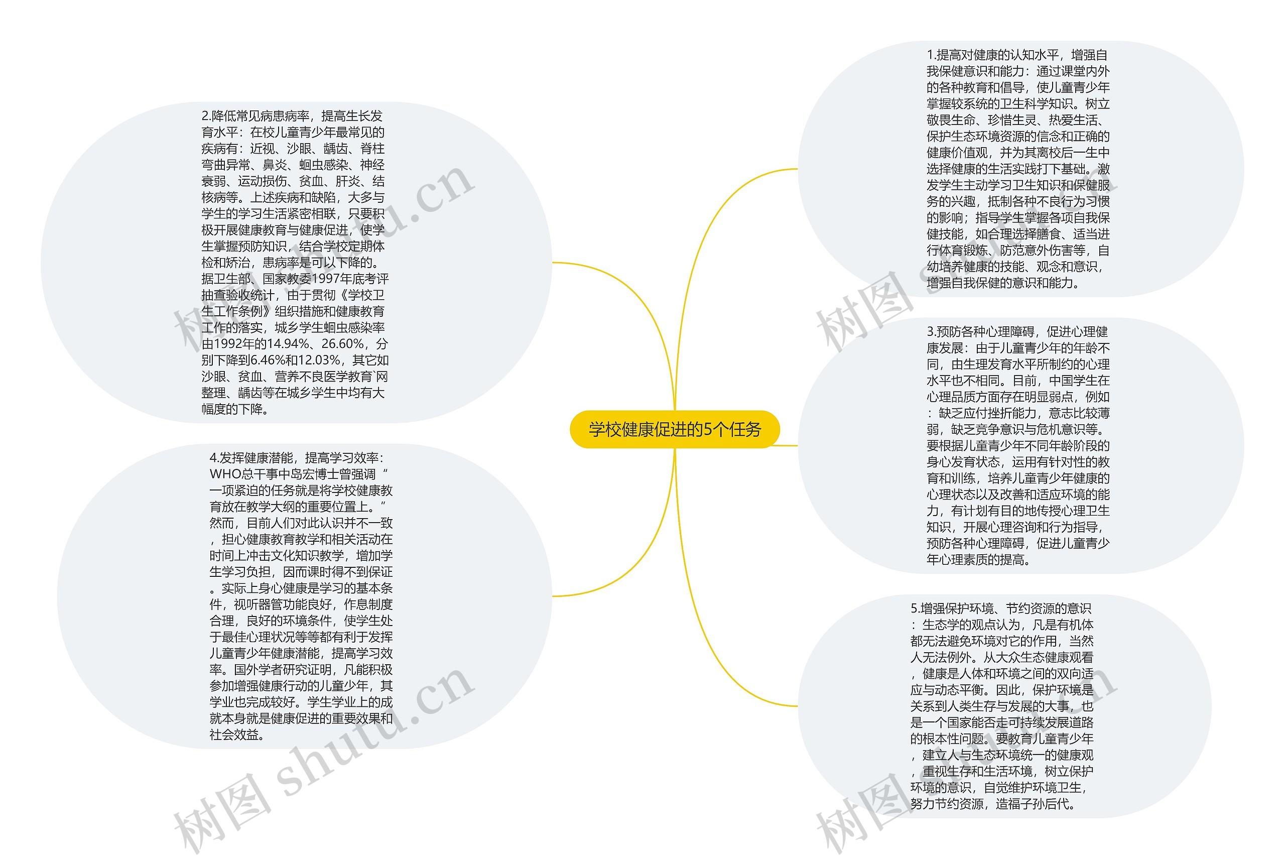 学校健康促进的5个任务思维导图