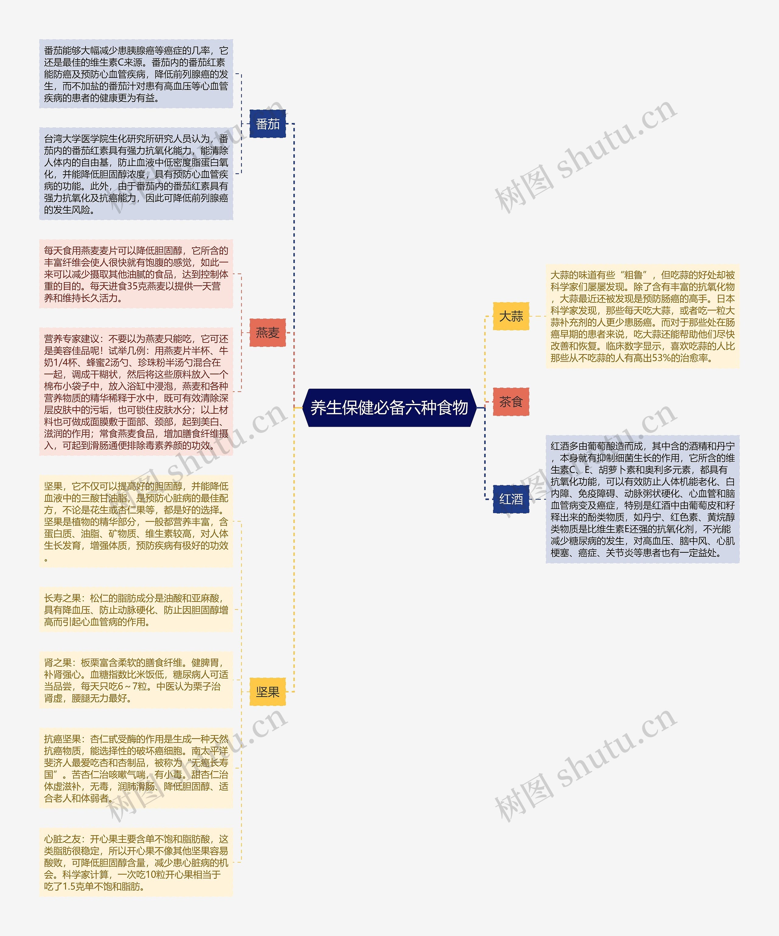 养生保健必备六种食物思维导图