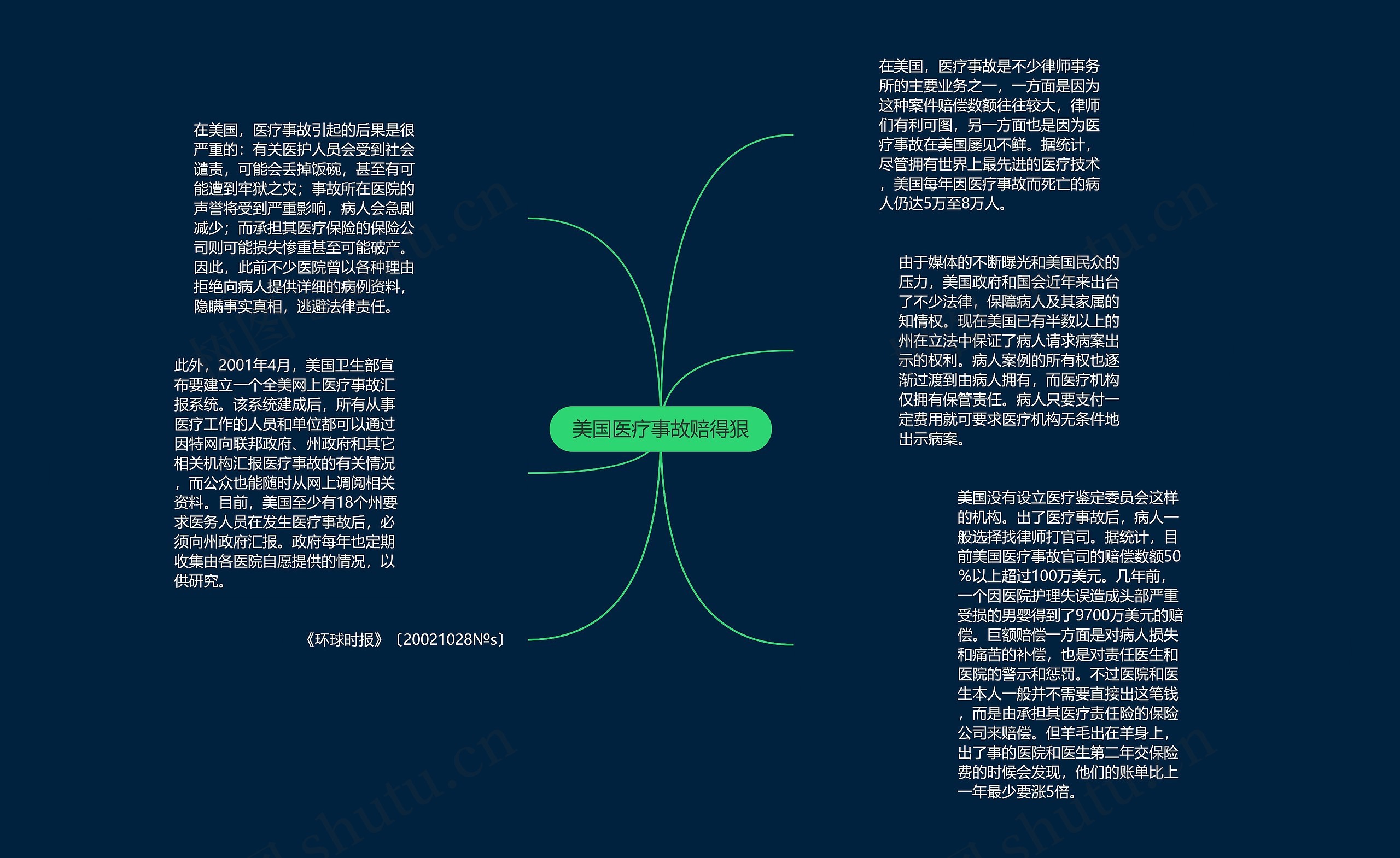 美国医疗事故赔得狠