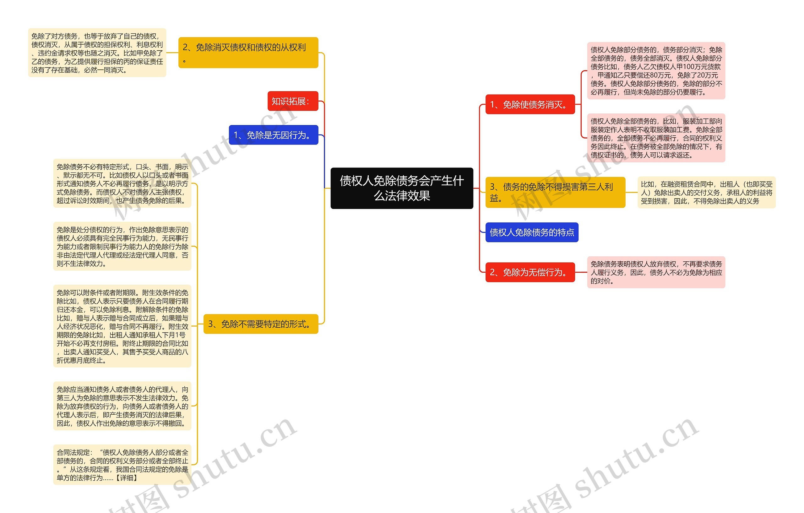 债权人免除债务会产生什么法律效果思维导图