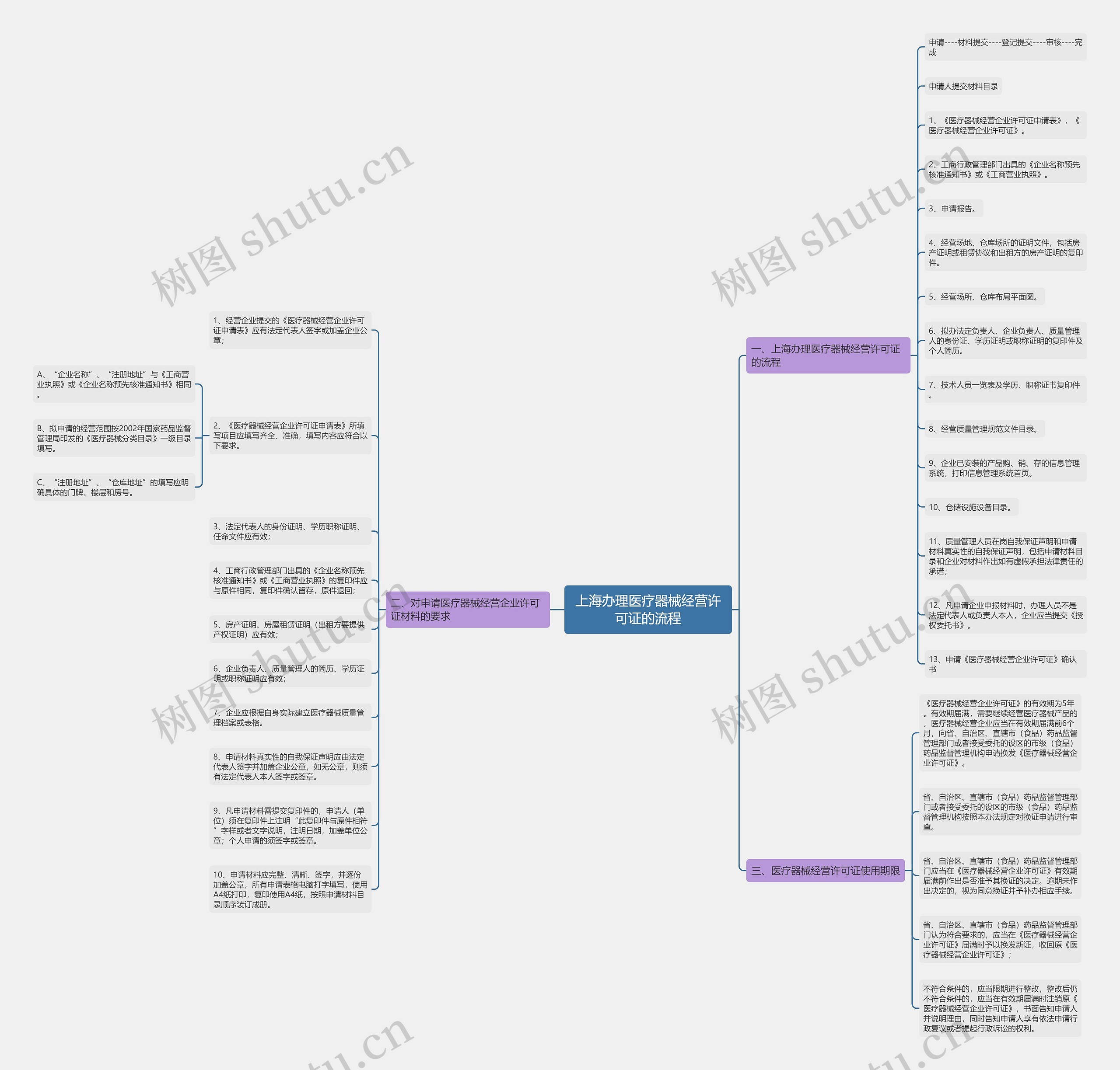 上海办理医疗器械经营许可证的流程思维导图