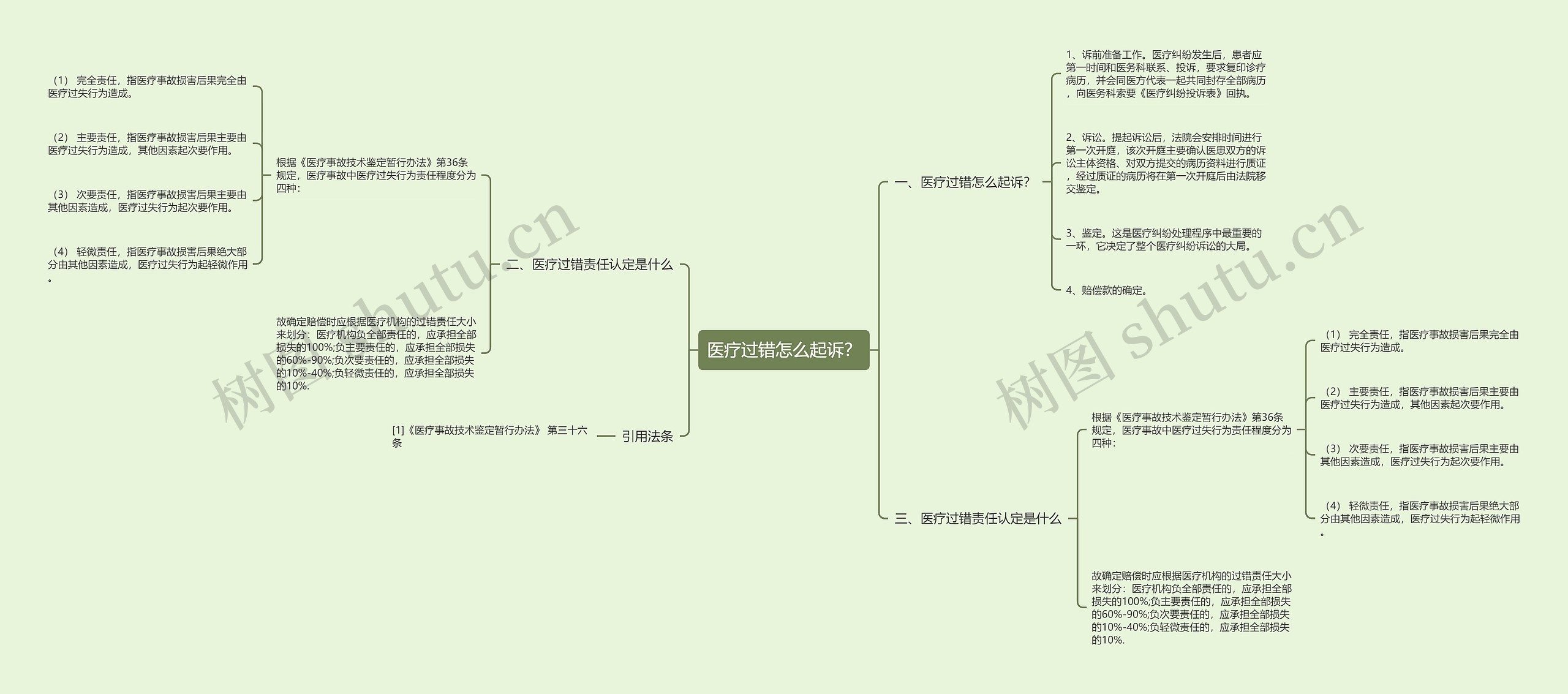 医疗过错怎么起诉？思维导图