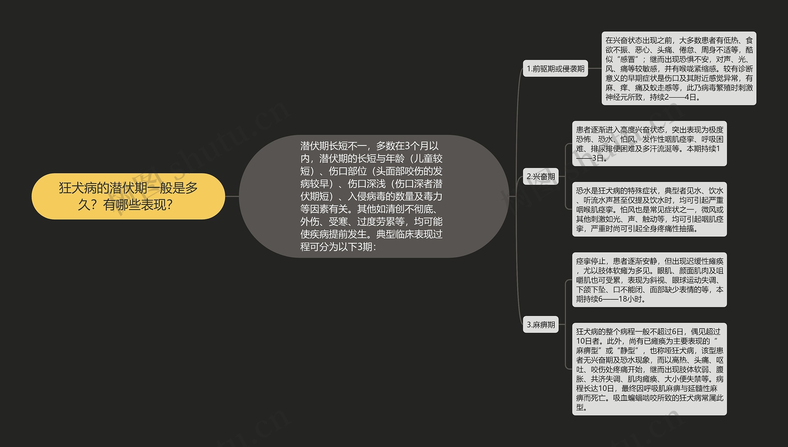 狂犬病的潜伏期一般是多久?有哪些表现? 狂犬病的潜伏期一般是多久?有哪些表现?