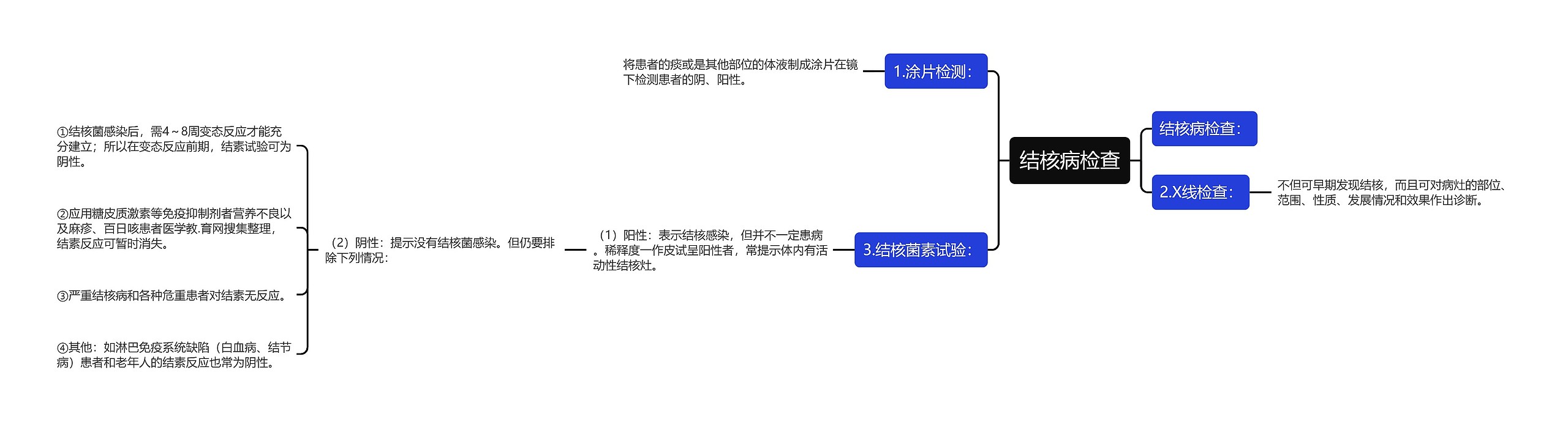 结核病检查思维导图