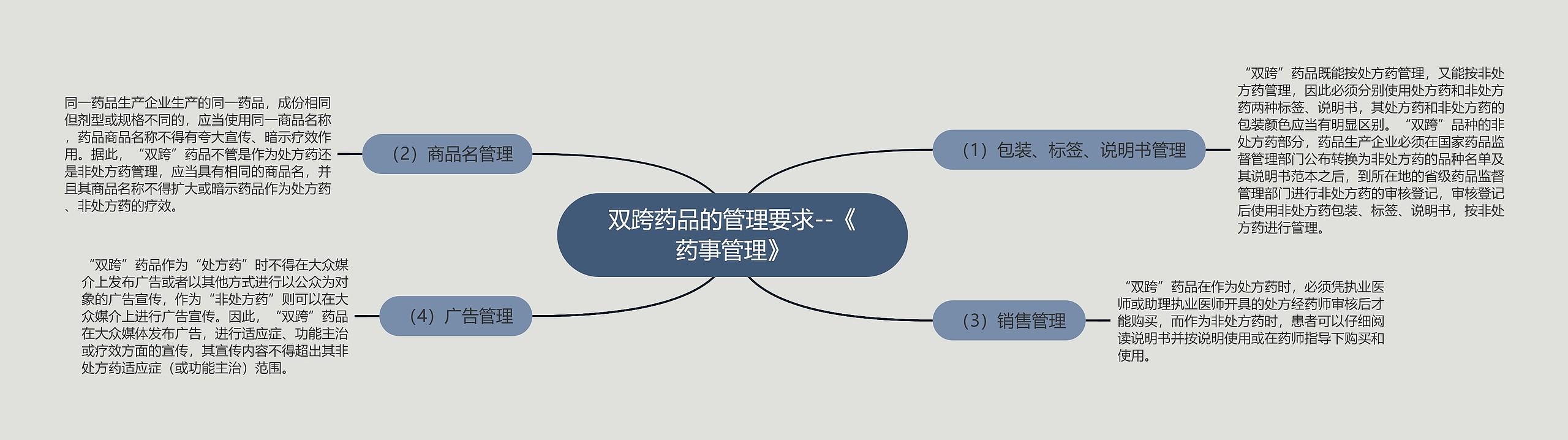 双跨药品的管理要求--《药事管理》