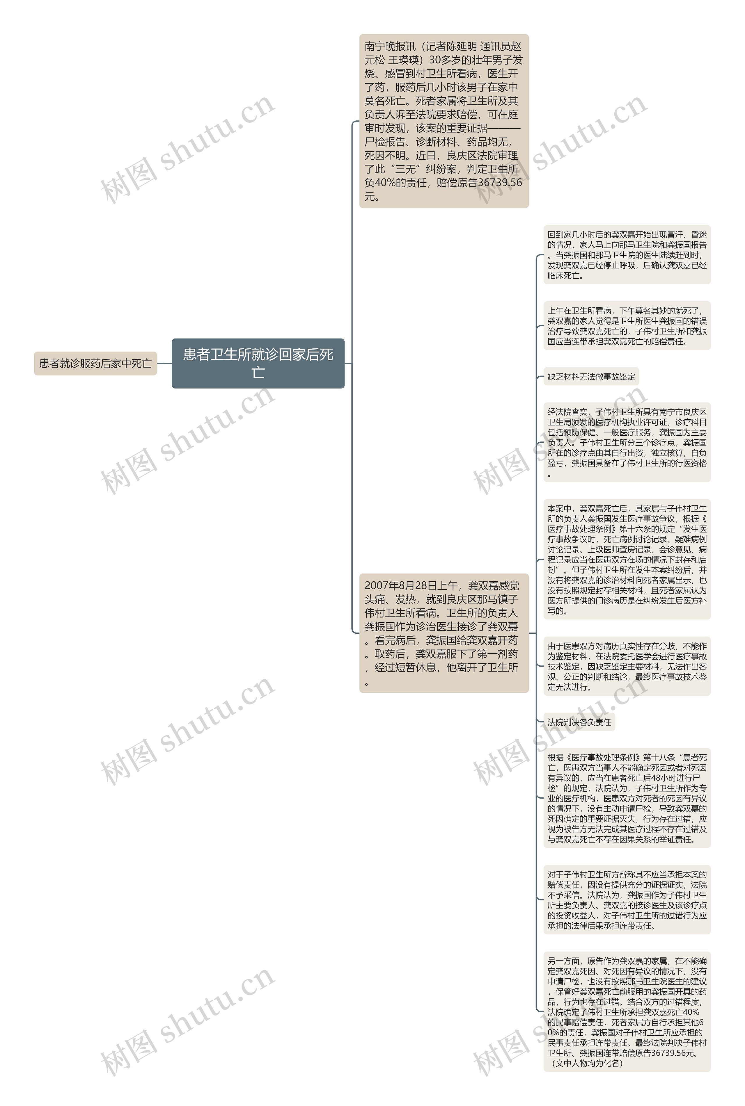 患者卫生所就诊回家后死亡思维导图