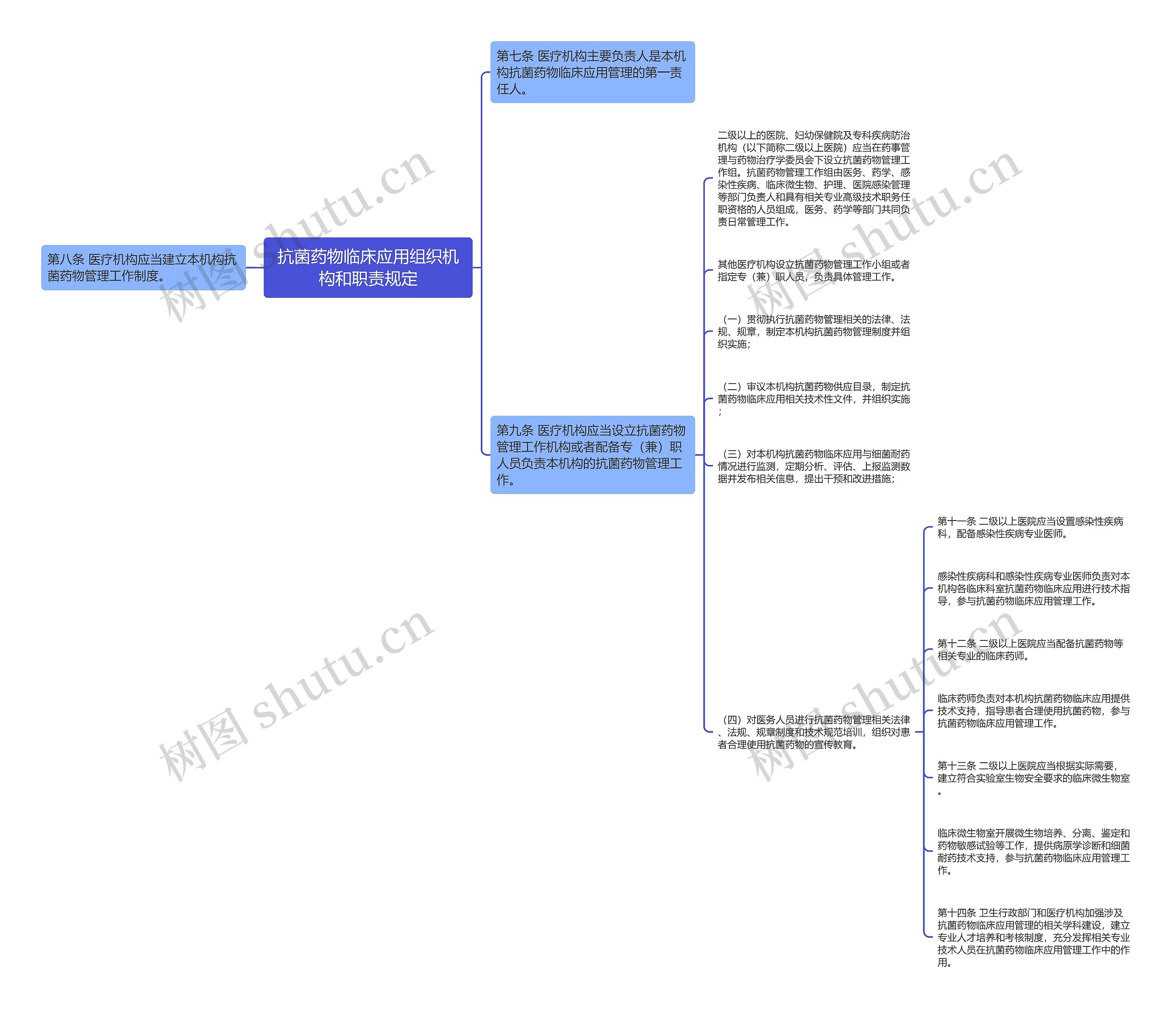 抗菌药物临床应用组织机构和职责规定思维导图
