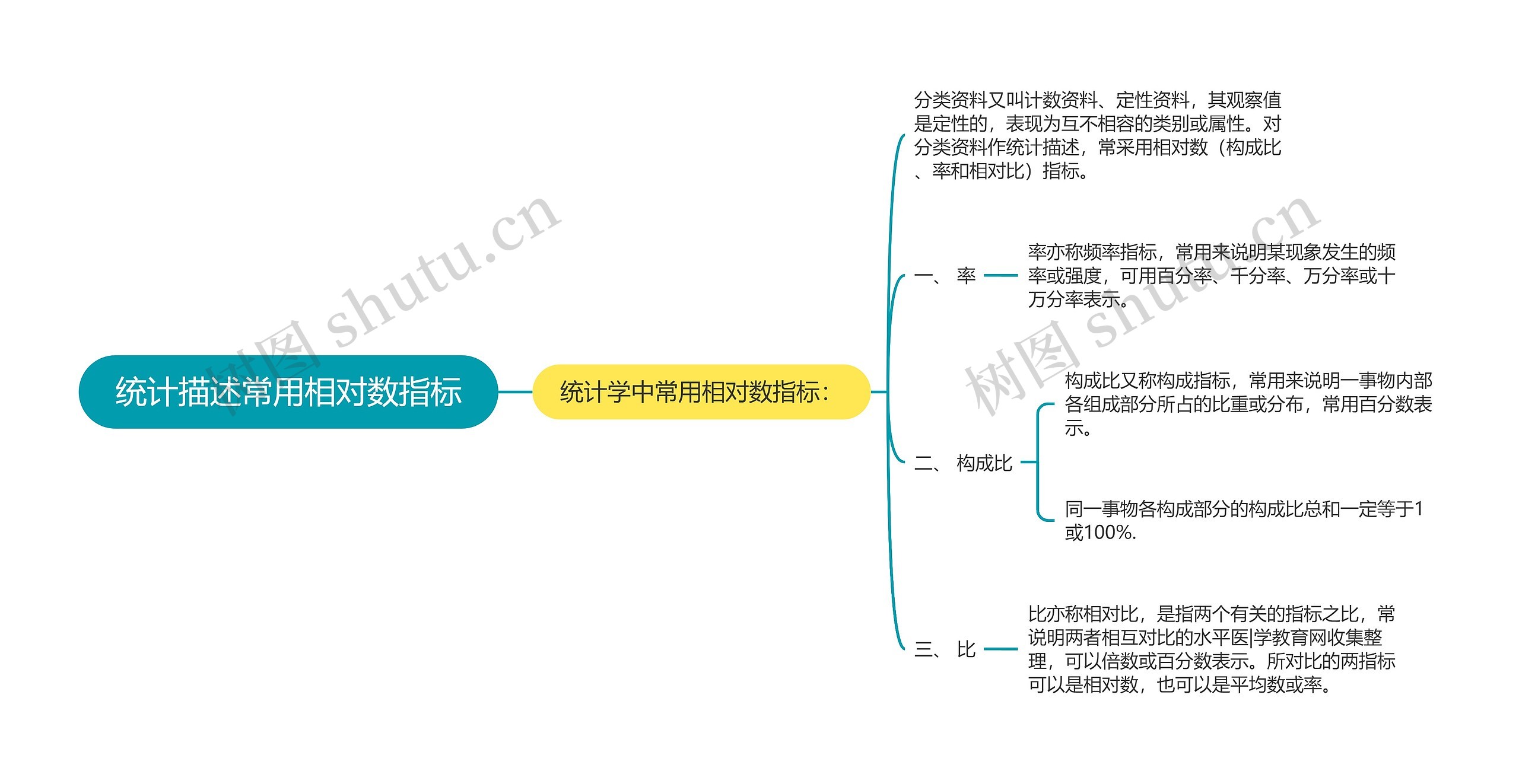 统计描述常用相对数指标